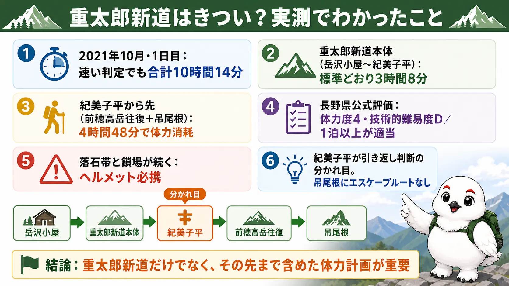 重太郎新道の記事全体の要点(実測10時間14分・重太郎新道本体は標準どおり・紀美子平から先が消耗・体力度4/技術的難易度D・ヘルメット必携・紀美子平が引き返しの分岐・下山は疲れたら涸沢経由)をまとめた1枚