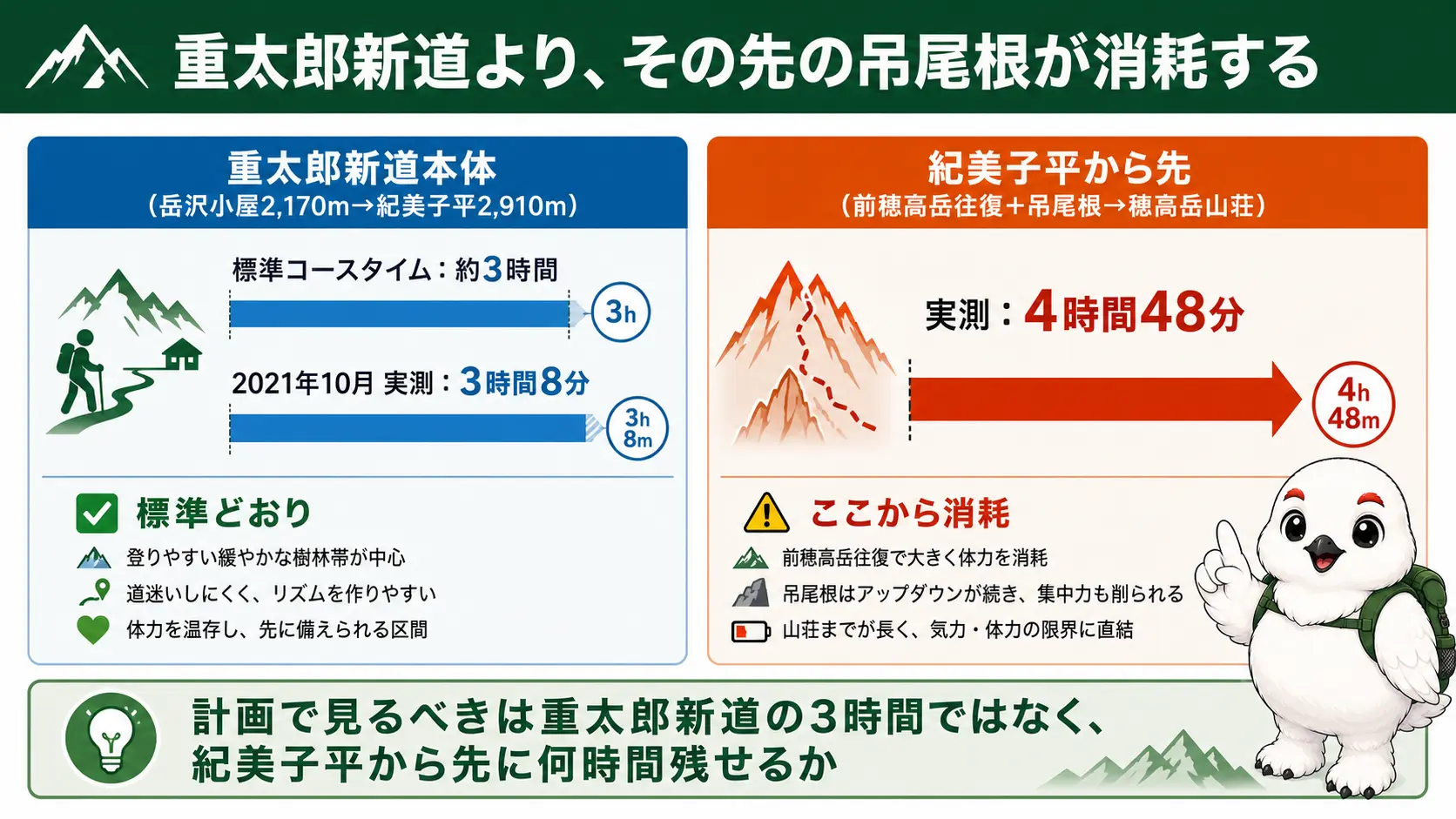 重太郎新道本体(岳沢小屋〜紀美子平)の実測3時間8分と、紀美子平から先の前穂高岳往復・吊尾根(穂高岳山荘まで)の実測4時間48分を左右で比較した図