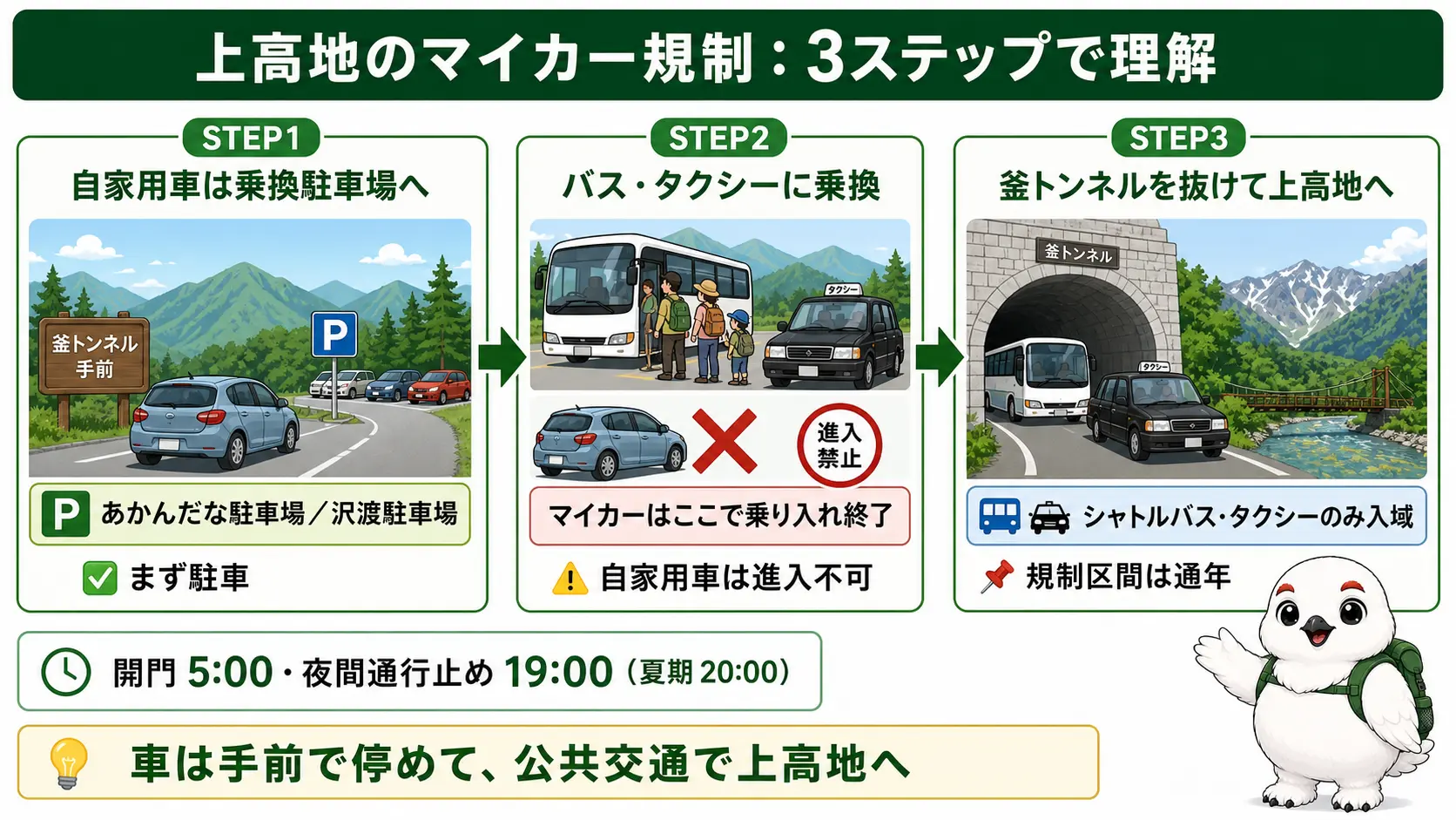 釜トンネルの先はマイカー規制区間で、乗換駐車場でシャトルバスかタクシーに乗り換えて上高地へ入る流れを示した図