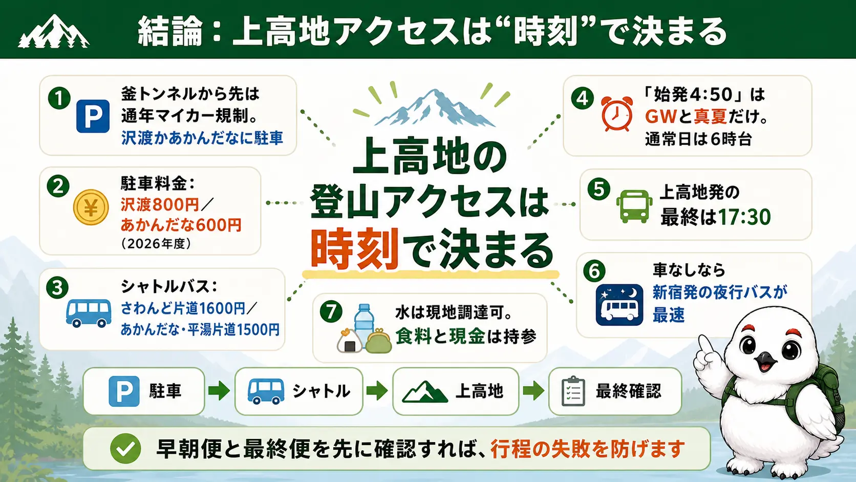 上高地への登山アクセスの要点(マイカー規制・駐車料金・シャトルバス運賃・始発の注意・最終バス17:30・水と食料と現金)を1枚にまとめた図