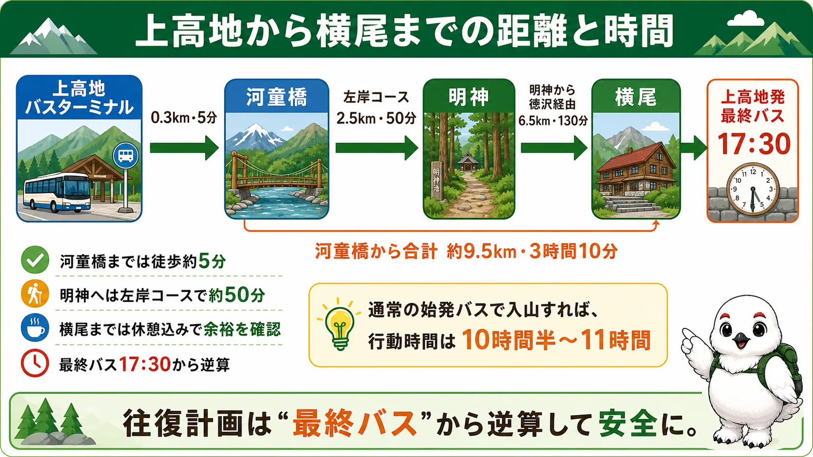 上高地バスターミナルから河童橋・明神・横尾までの距離と所要時間を順に示し、最終バス17:30までの行動時間をまとめた図