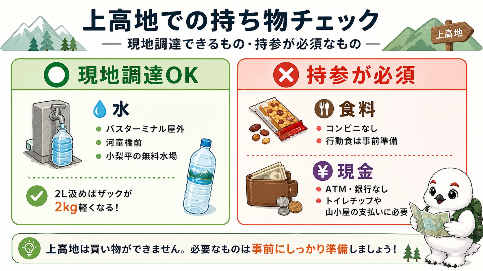 上高地で無料の水場から汲める水と、コンビニ・ATMが無いため持参が必要な食料・現金を対比したチェックリスト図
