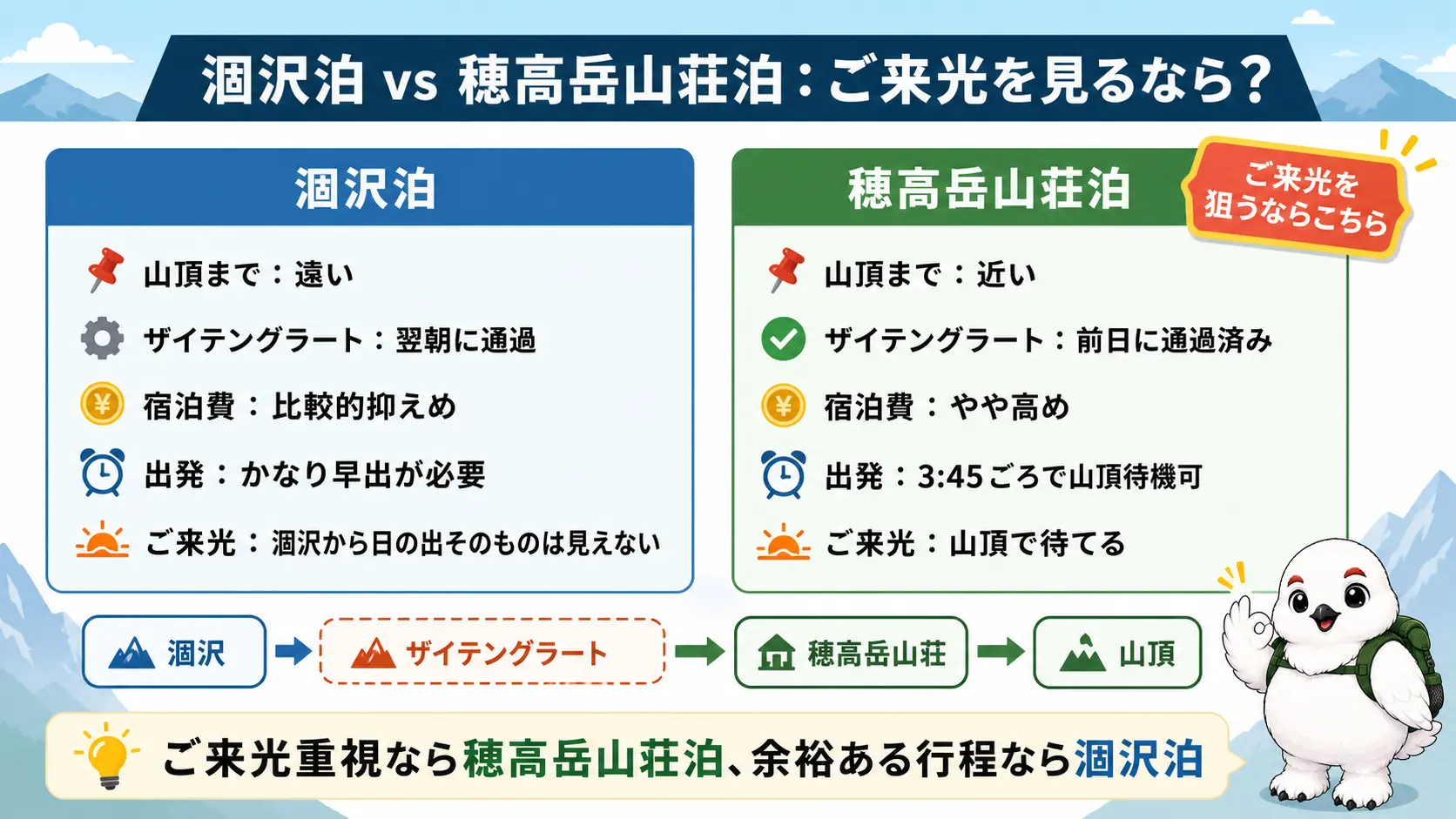 涸沢ヒュッテ泊と穂高岳山荘泊を、山頂までの距離・宿泊費・ご来光の見え方で比較した図
