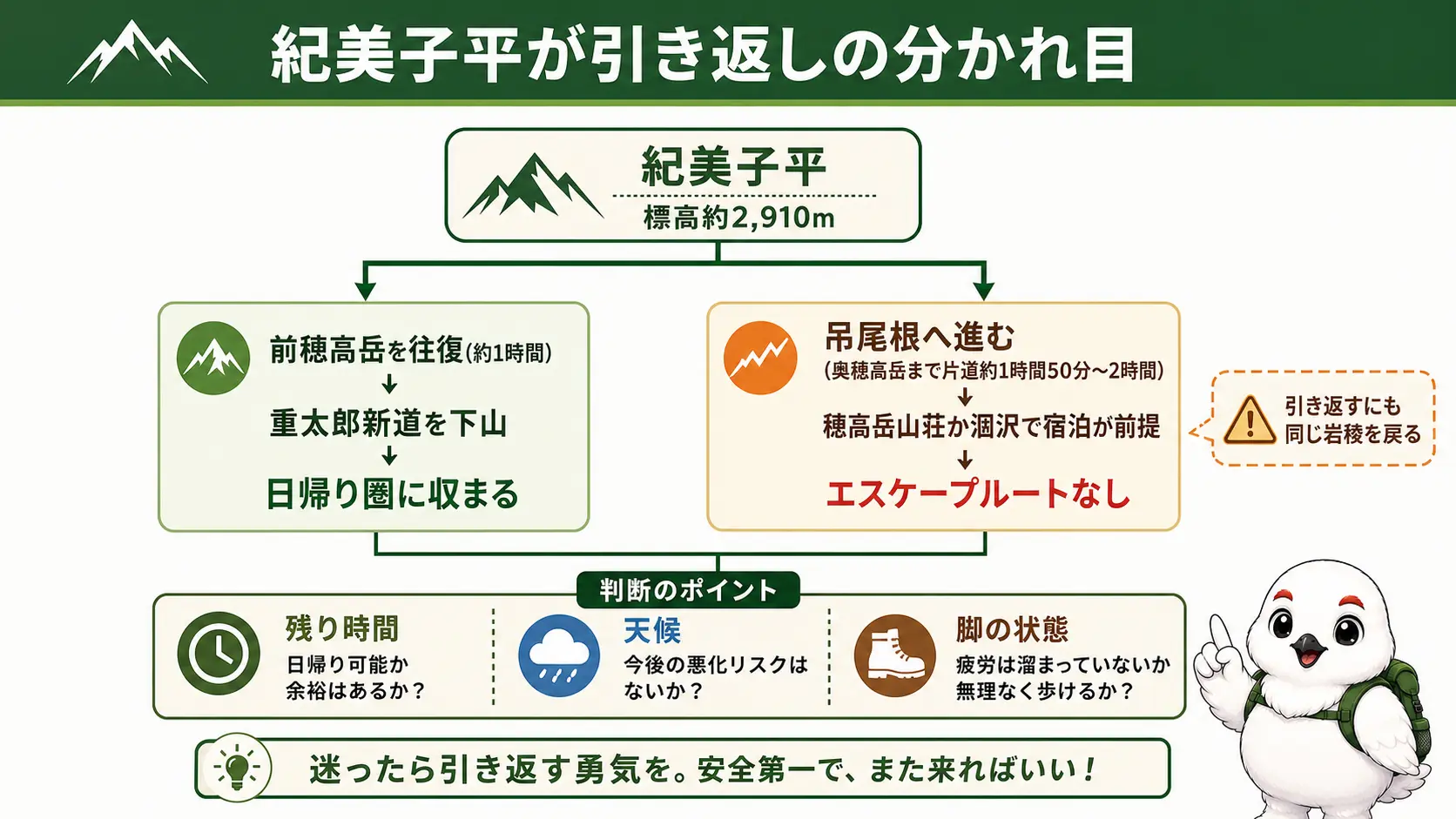 紀美子平を起点に、前穂高岳往復して重太郎新道を下る日帰りコースと、吊尾根で奥穂高岳へ進み穂高岳山荘まで泊まりで抜けるコースの2択を示した分岐フロー図