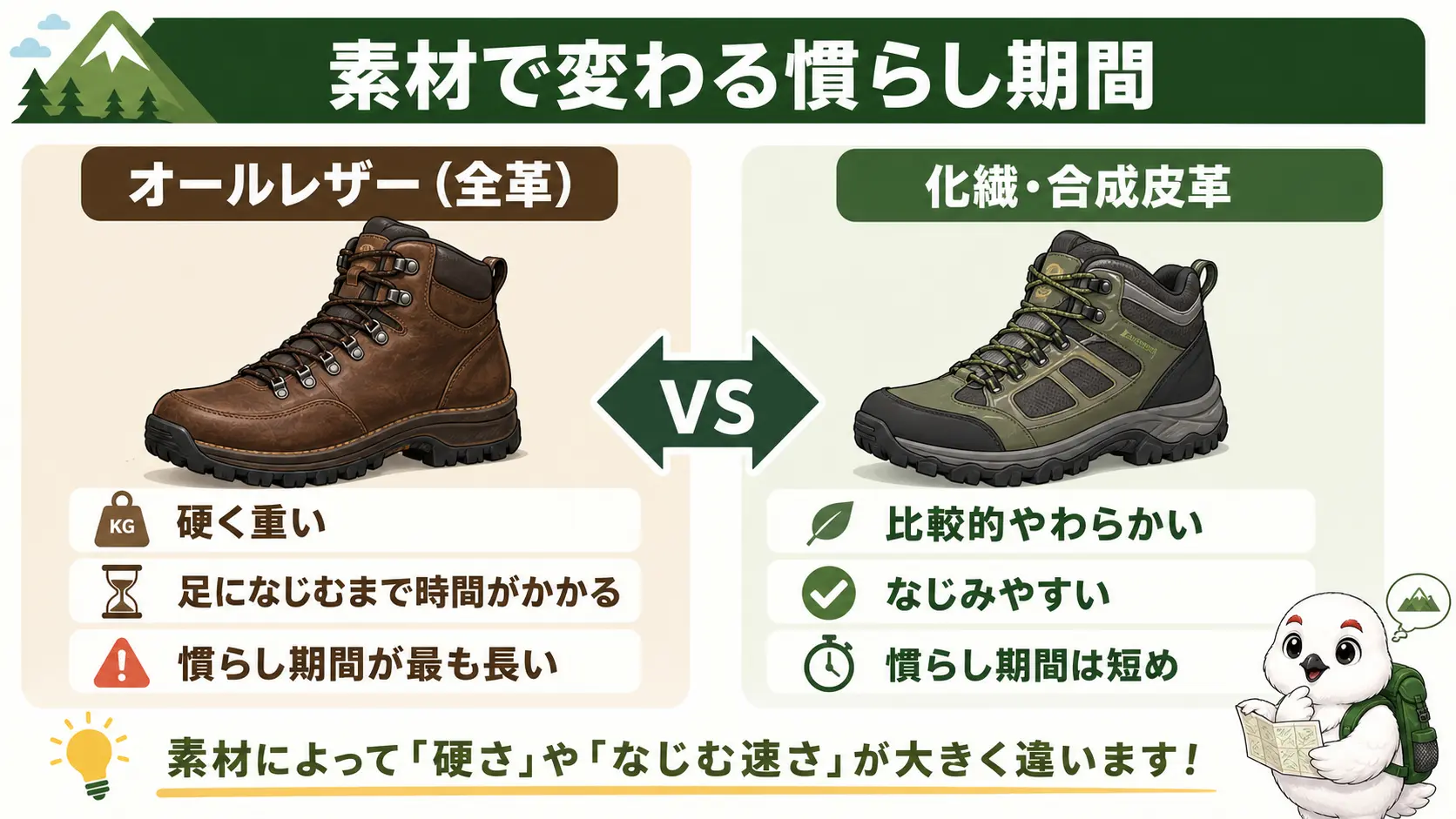 オールレザーの登山靴は慣らし期間が長く化繊・合成皮革は比較的短めであることを対比した比較図