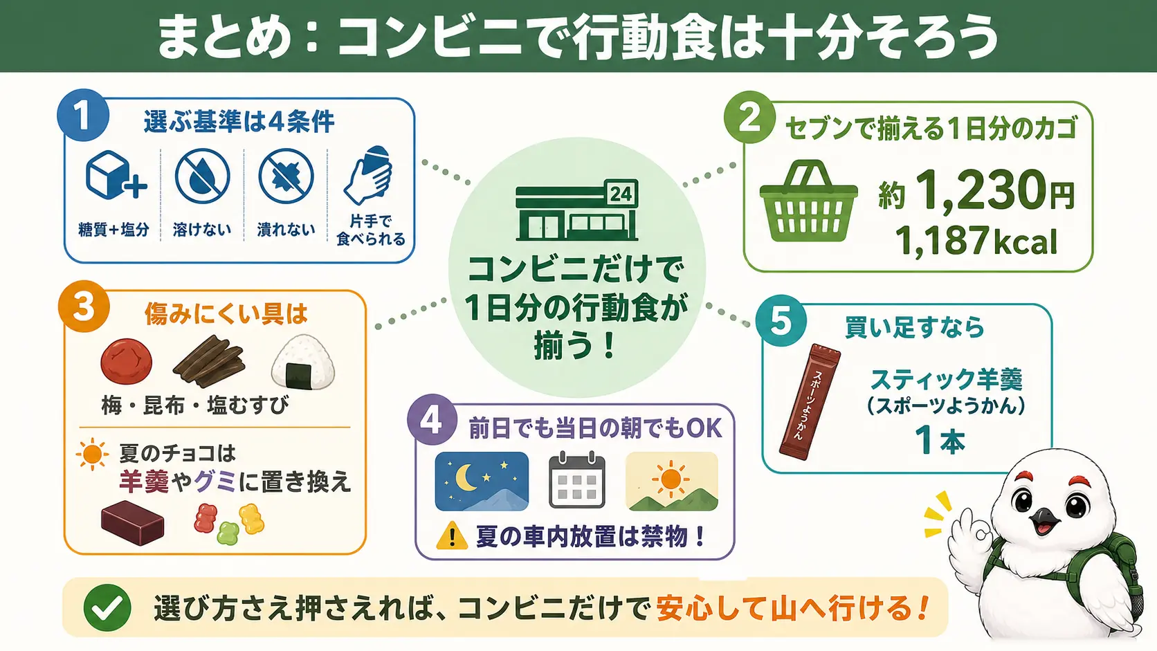 コンビニで登山の行動食を揃えるときの要点、4条件・1日分約1,230円・傷みにくい具・買い足すならスティック羊羹をまとめた図