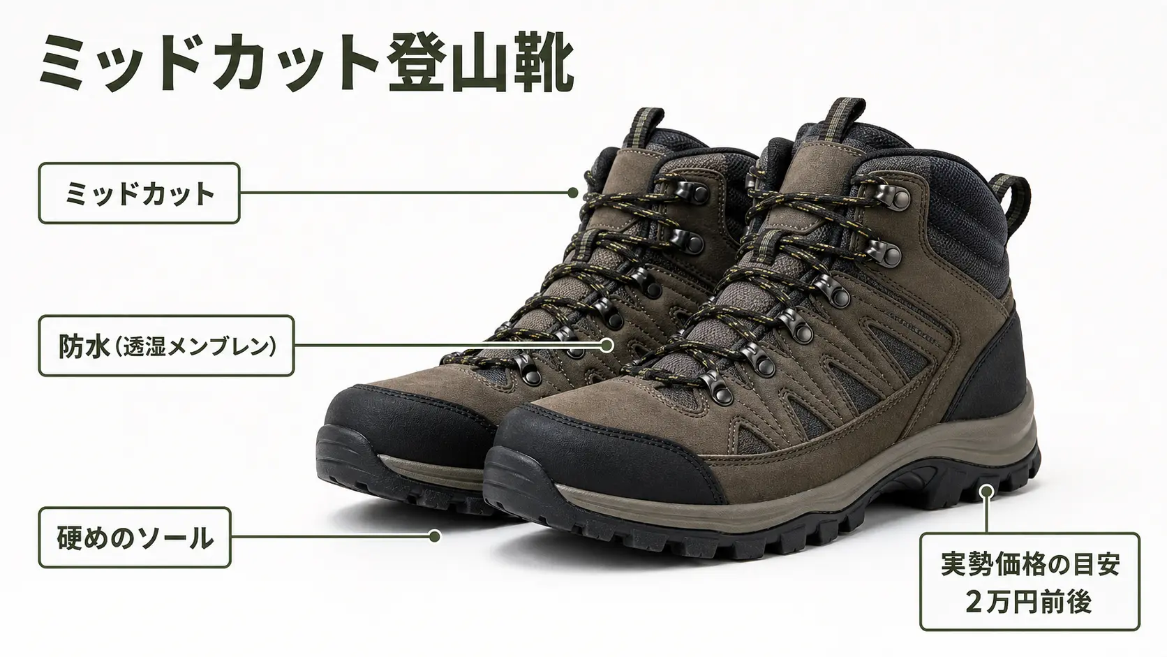 ミッドカットで硬めのソール、防水仕様の登山靴に、条件を満たすことと実勢価格の目安2万円前後を示すラベルを添えた図