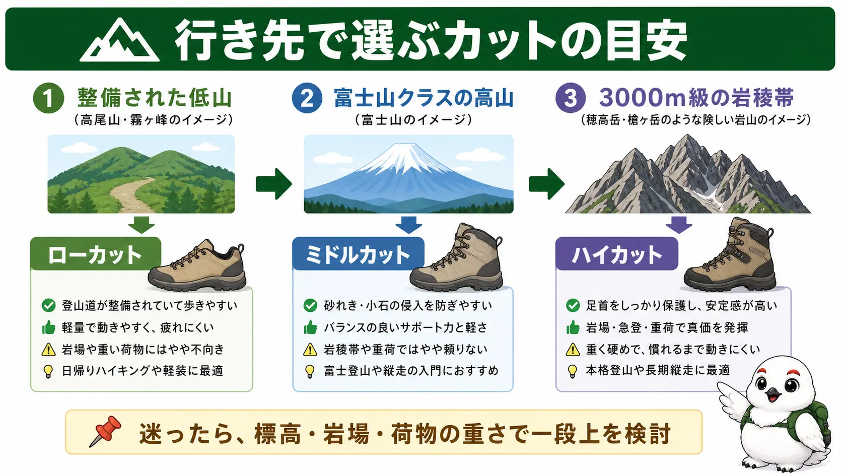 高尾山などの低山、富士山、穂高岳・槍ヶ岳のような岩稜帯を例に、行き先ごとに適したカットを示した図