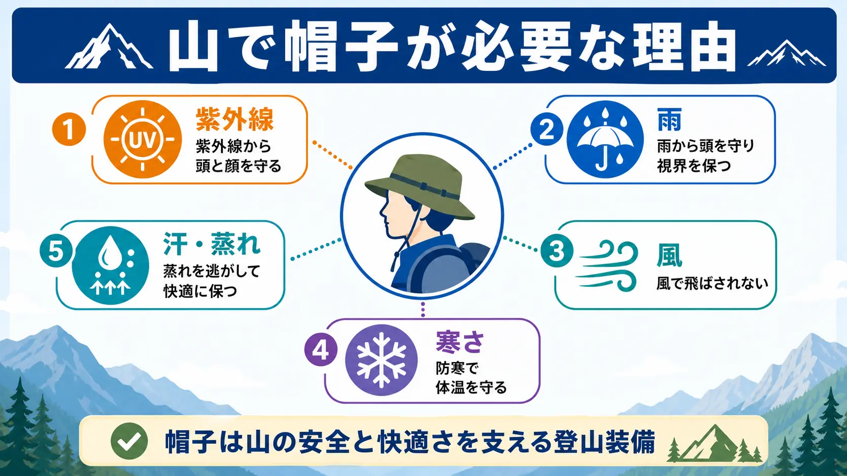 登山で帽子が果たす紫外線・雨・風・寒さ・蒸れへの5つの役割をアイコンで示した図