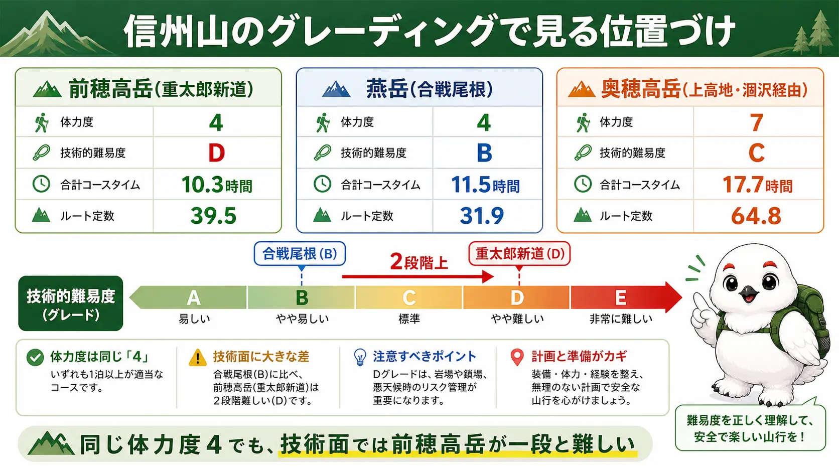 長野県 信州山のグレーディングで、前穂高岳(重太郎新道)・燕岳(合戦尾根)・奥穂高岳(涸沢経由)の体力度と技術的難易度を比較した表