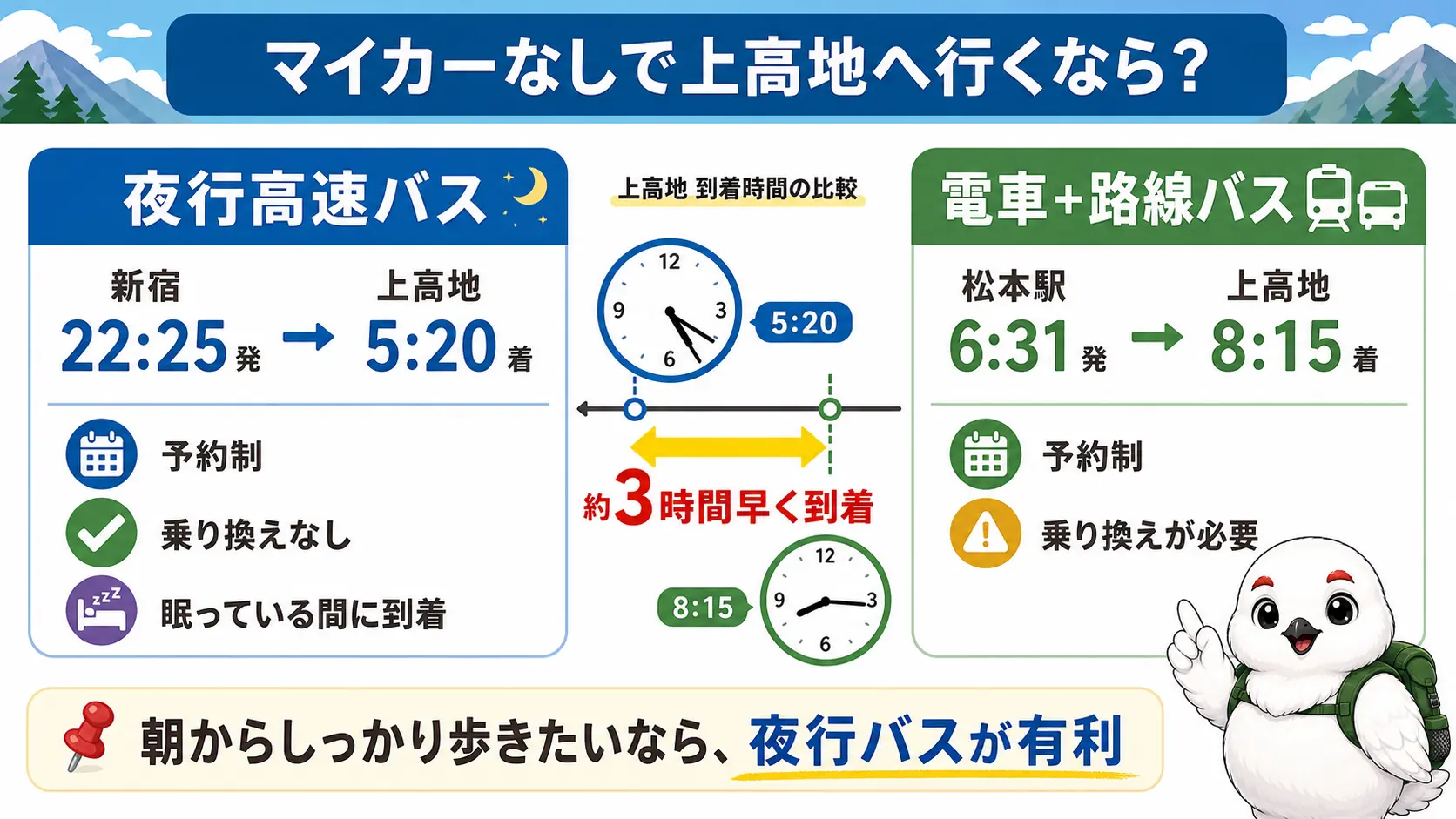 新宿発の夜行高速バスと松本駅からの電車+路線バスの、上高地到着時刻を比べた図