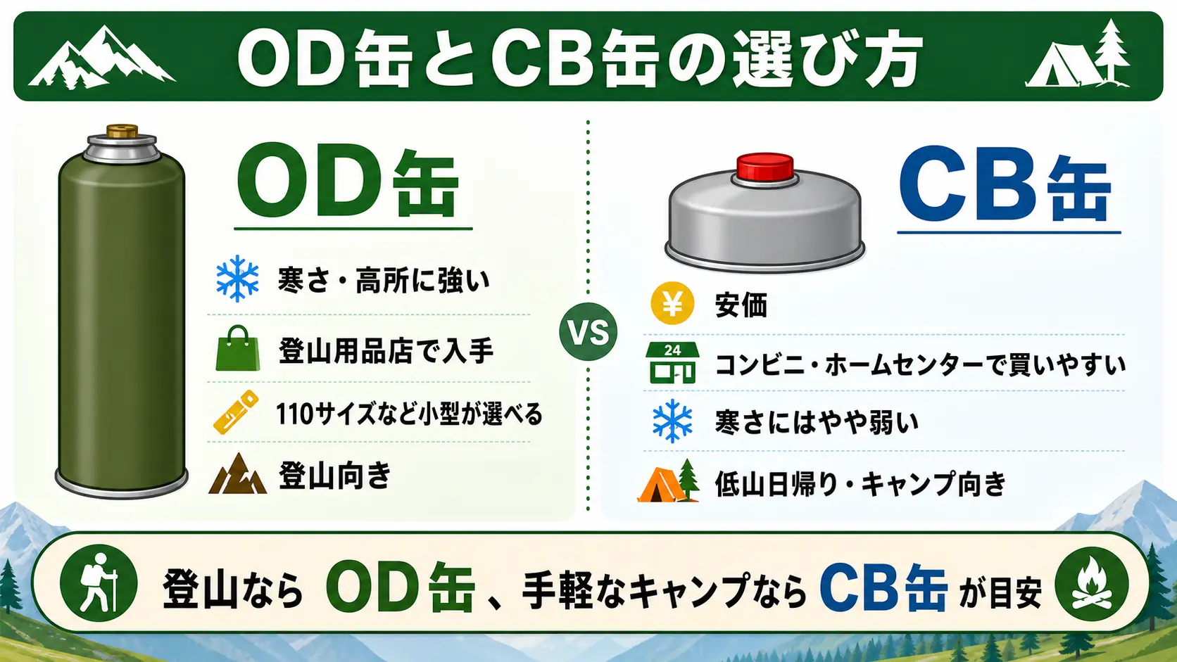 登山で使う縦長のOD缶と家庭用の横長CB缶について、寒さへの強さと入手のしやすさを対比し、登山にはOD缶、低山日帰りやキャンプにはCB缶が向くという使い分けを示した図