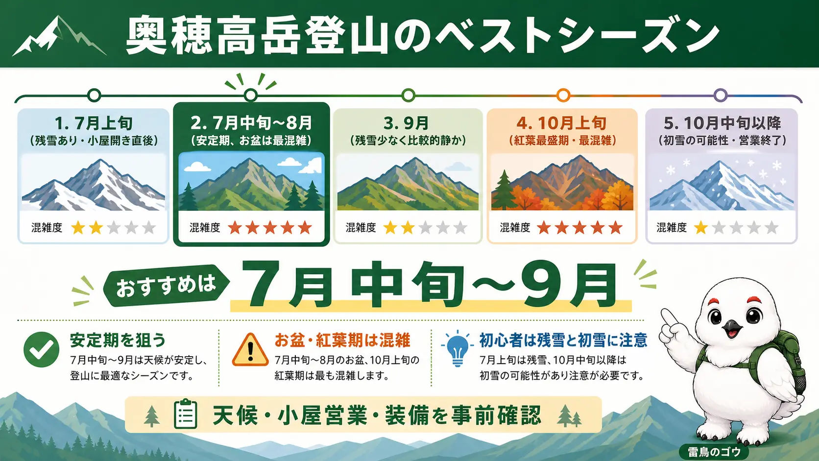 奥穂高岳登山のベストシーズンを月別に示したカレンダー図。7月中旬の山開きから8月お盆の最混雑期、9月の比較的静かな時期、10月上旬の紅葉最盛期の混雑度を示す