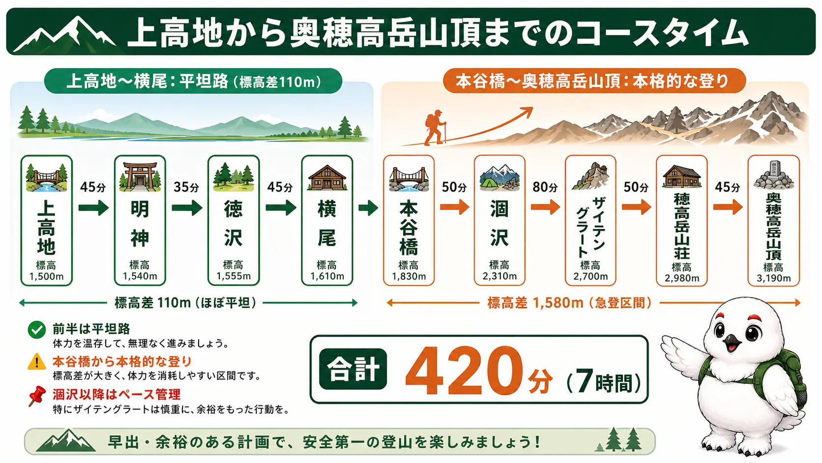 上高地から奥穂高岳山頂までの全区間の実測コースタイムを示す行程図。上高地から明神45分・徳沢35分・横尾45分・本谷橋50分・涸沢80分・ザイテングラート70分・穂高岳山荘50分・山頂45分で合計420分