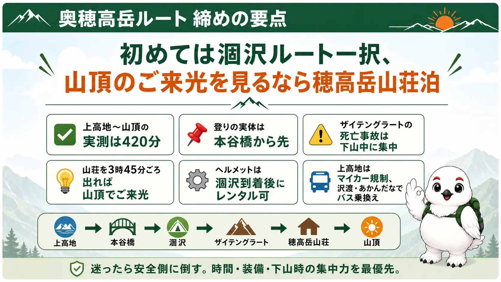 初めての奥穂高岳登山の結論と要点を1枚にまとめた図。涸沢ルート一択・実測420分・ザイテングラートの危険は下山中に集中・ご来光は穂高岳山荘泊がおすすめという要点を俯瞰する