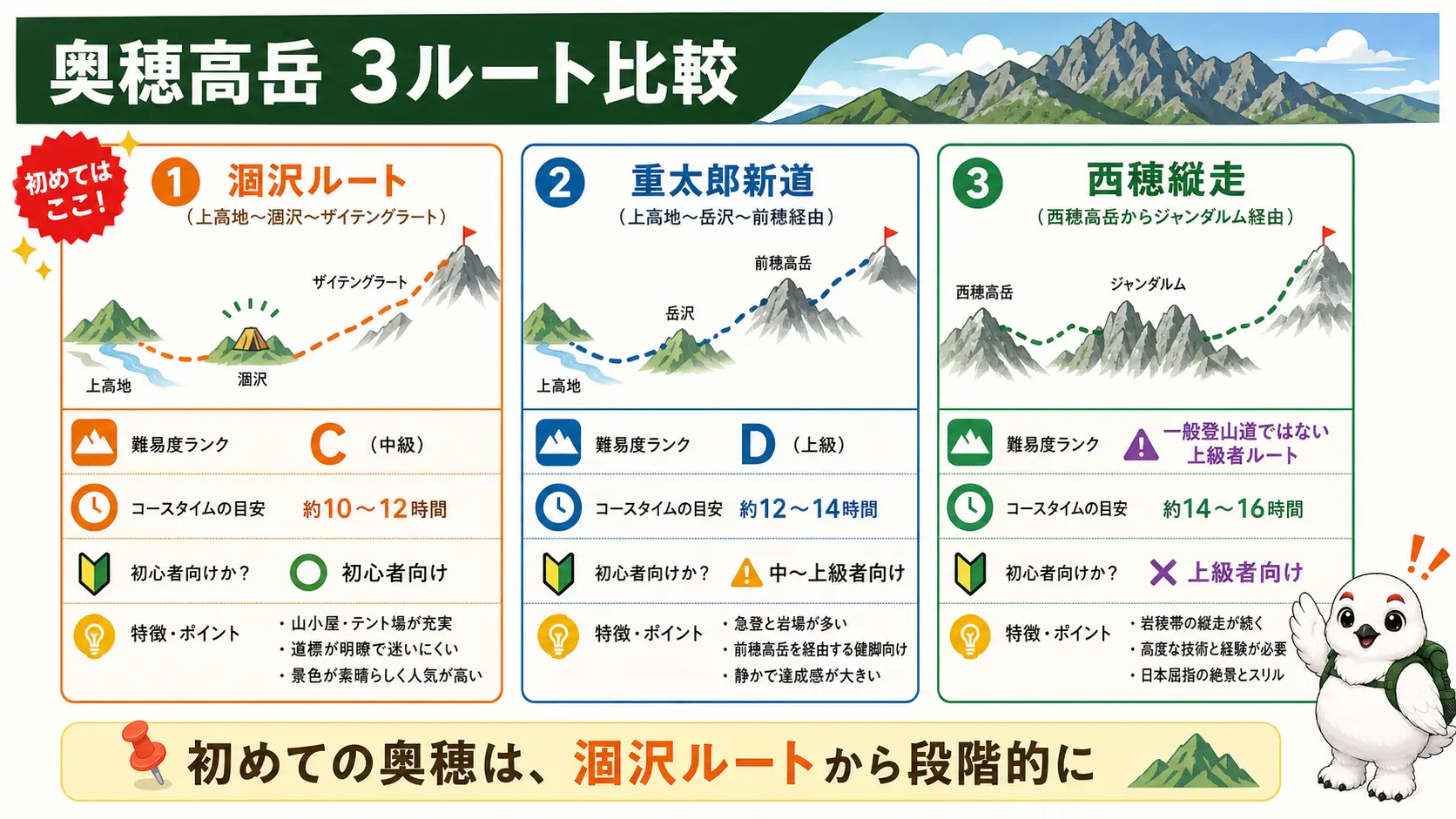 涸沢ルート・重太郎新道・西穂縦走の3ルートを難易度とコースタイムで比較した図