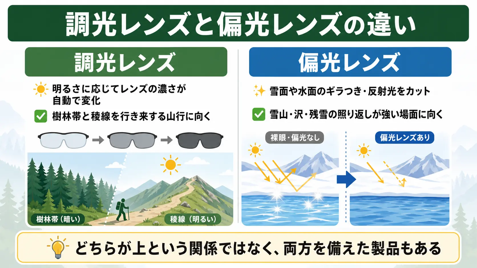 調光レンズと偏光レンズの違いと、それぞれが向いている山行シーンを左右で比較した図