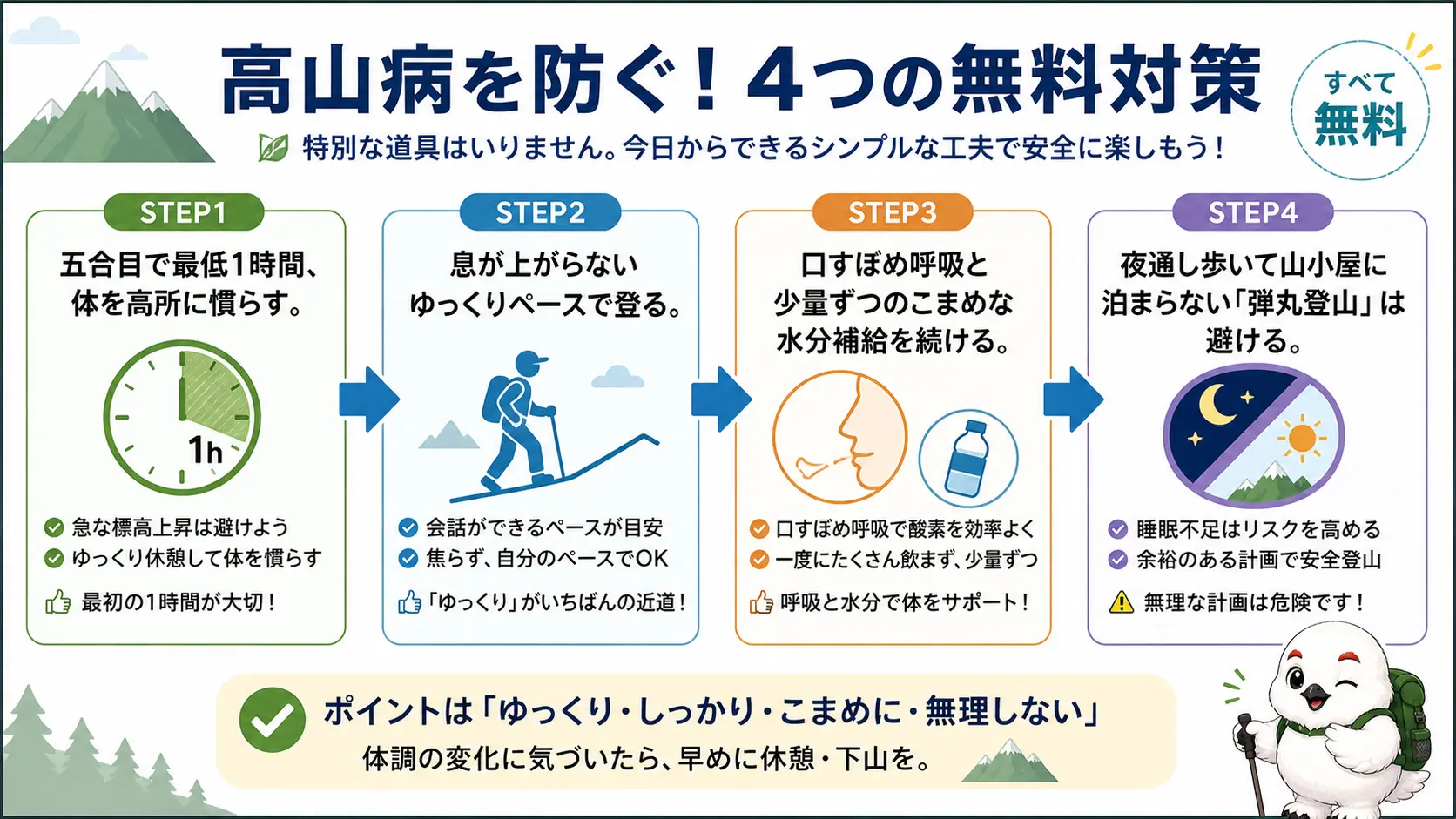 富士登山で高山病を予防するための、五合目での順応からゆっくりペース・呼吸と水分・弾丸登山を避けることまでの4ステップを示した手順図
