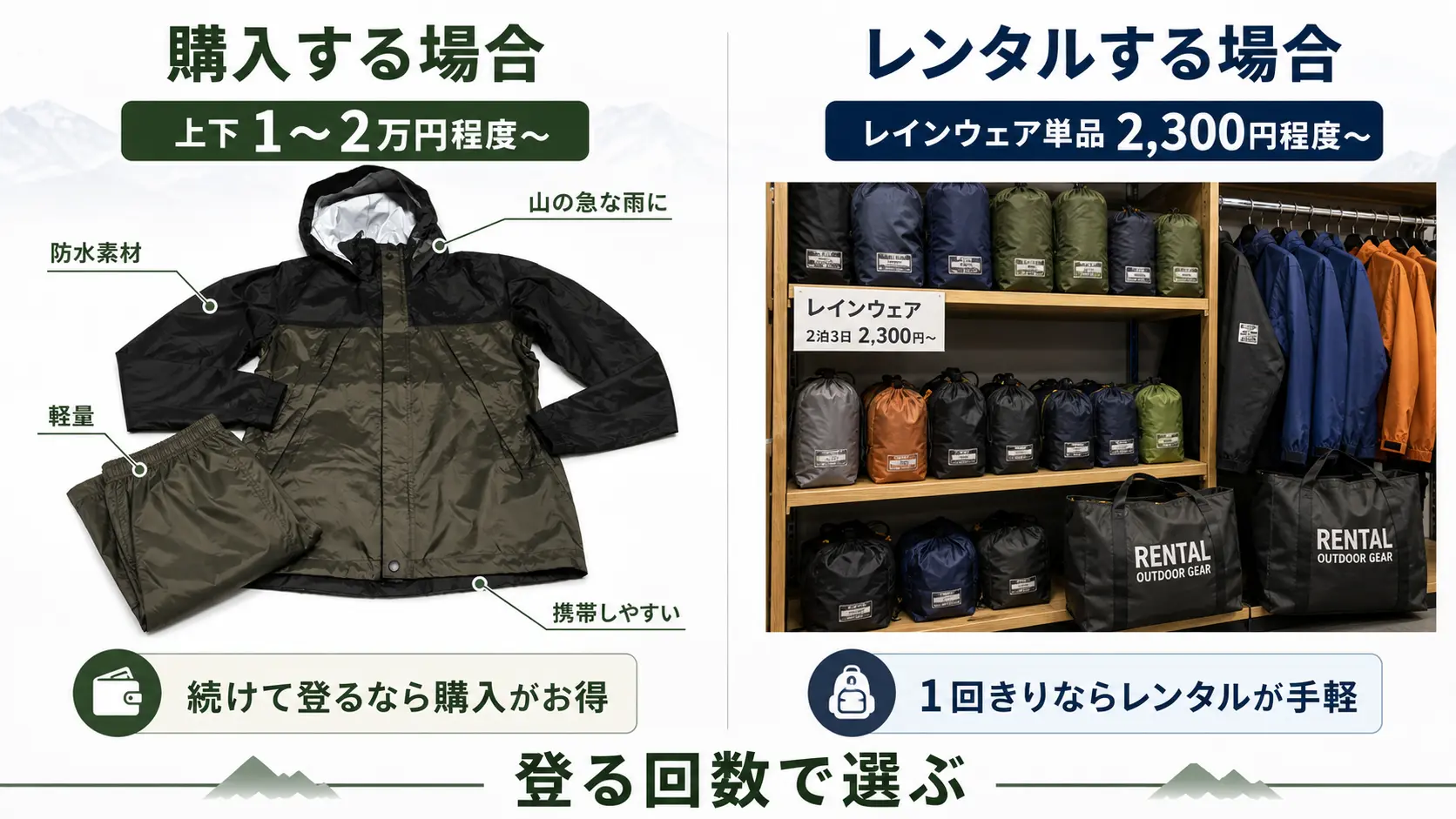 登山用レインウェアを購入する場合とレンタルサービスを利用する場合を左右で比較し、購入は上下1〜2万円程度から、レンタルはレインウェア単品2,300円程度からと価格帯を示した図