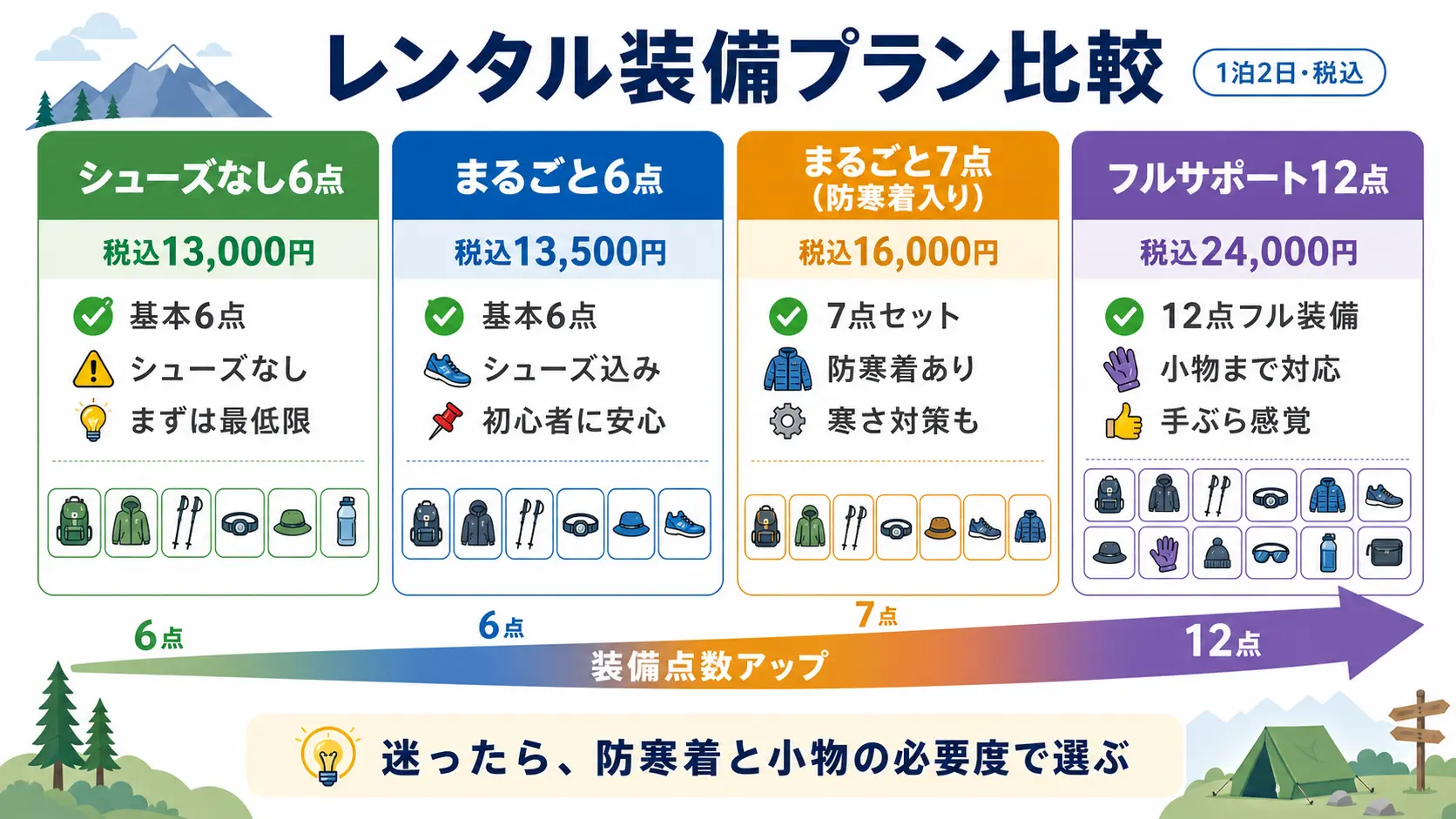 やまどうぐレンタル屋のシューズなし6点・まるごと6点・まるごと7点(防寒着入り)・フルサポート12点の4プランを、税込価格と含まれる装備の点数で並べて整理した図