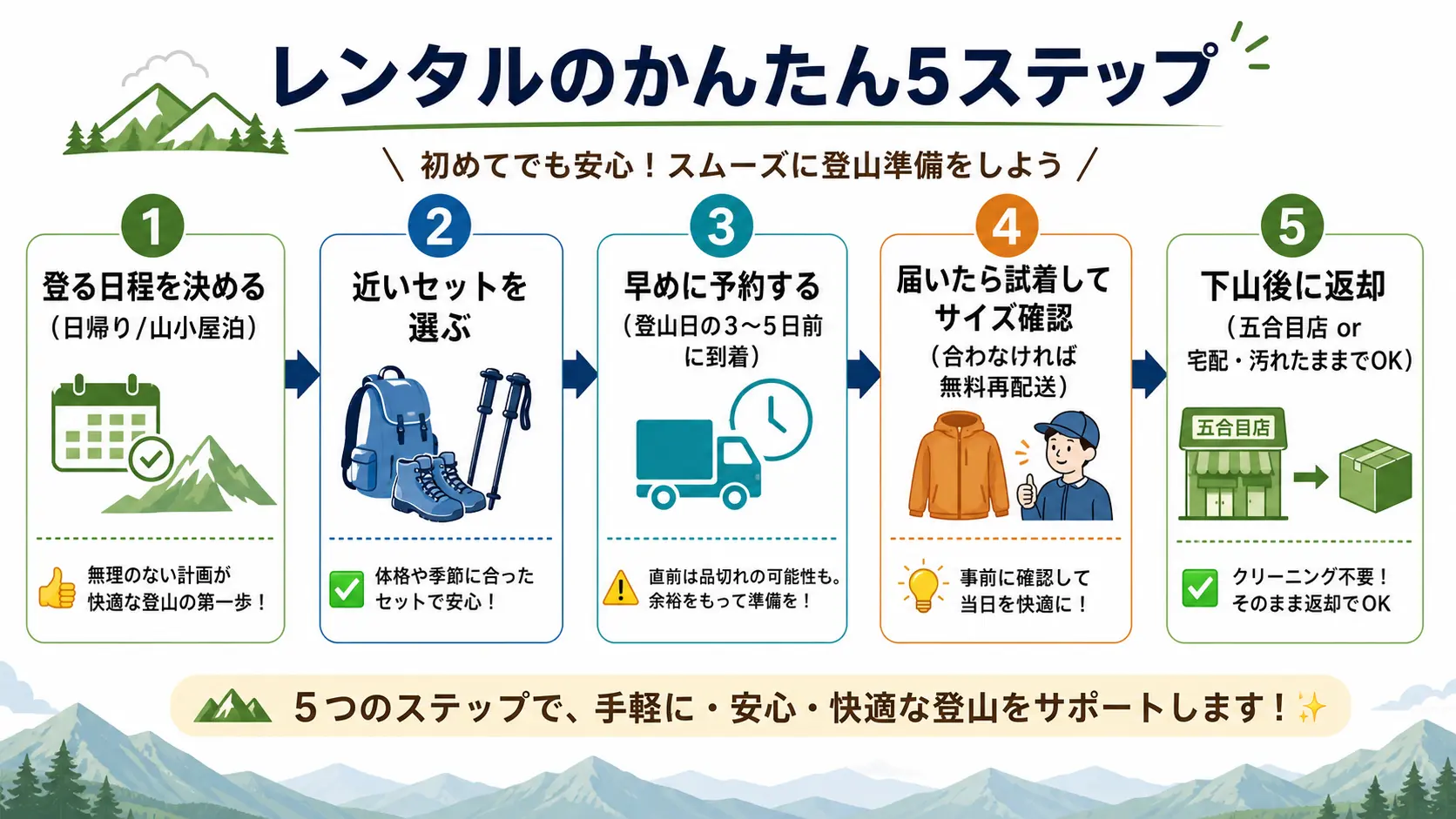 登山日程を決める、セットを選ぶ、早めに予約する、届いたら試着してサイズを確認する、下山後に返却するという5つの手順を左から右へ順に並べたフロー図