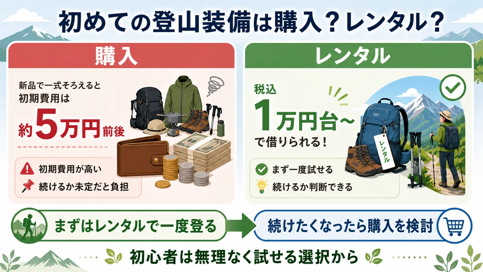富士登山の装備一式を新品で購入すると5万円前後、やまどうぐレンタル屋でレンタルすると税込1万円台からで済むことを左右に並べて比較した図