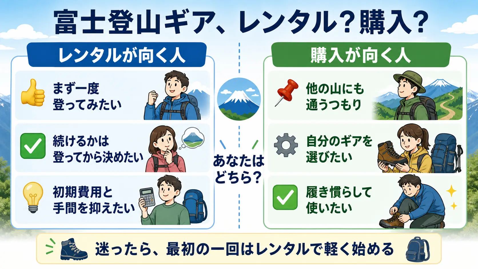 富士山にまず一度登ってみたい人にはレンタルが向き、富士山以外の山にも今後通うつもりで自分のギアを選びたい人には購入が向くことを左右に対比した図