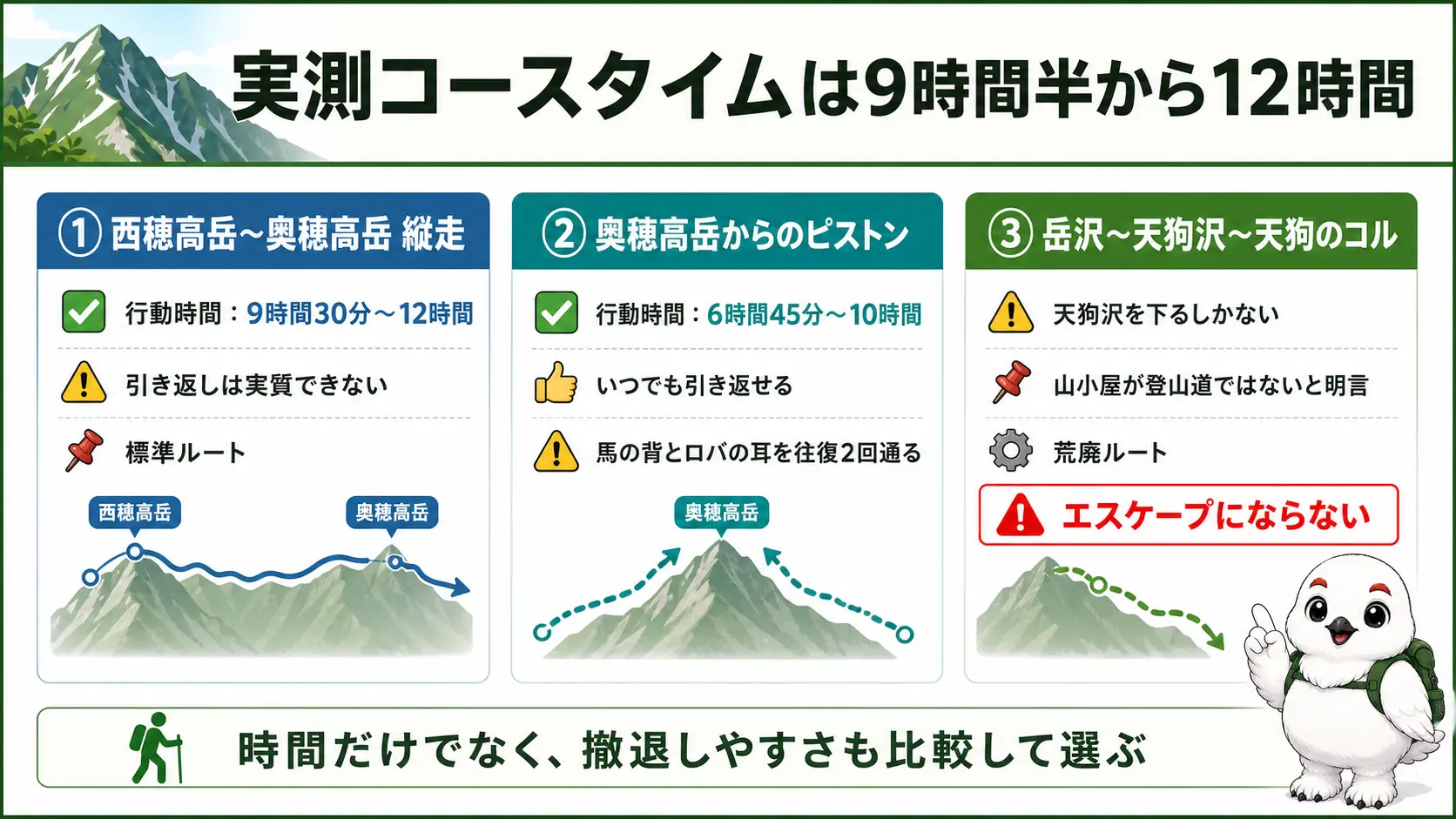 西穂高岳〜奥穂高岳の縦走、奥穂高岳からのピストン、岳沢からの天狗沢ルートの3つを、行動時間と引き返せるかどうかで比較した表