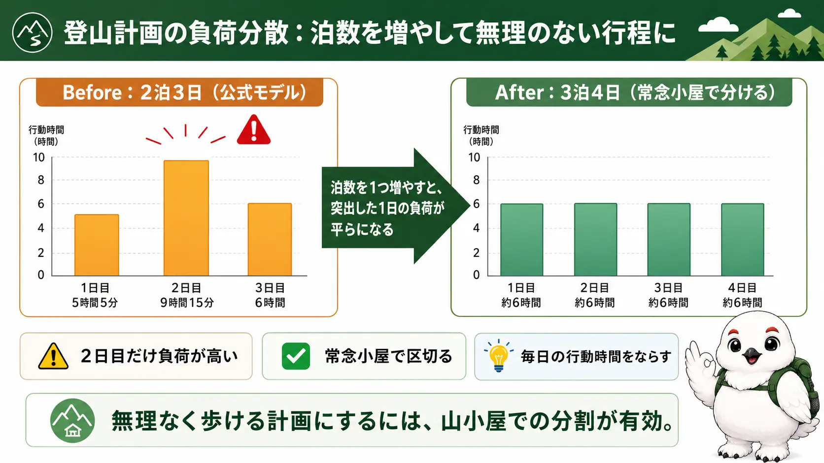 パノラマ銀座の2泊3日と3泊4日を比較し、2日目だけ9時間15分と突出した行動時間が3泊4日に変えると各日6時間前後にならされることを表した図