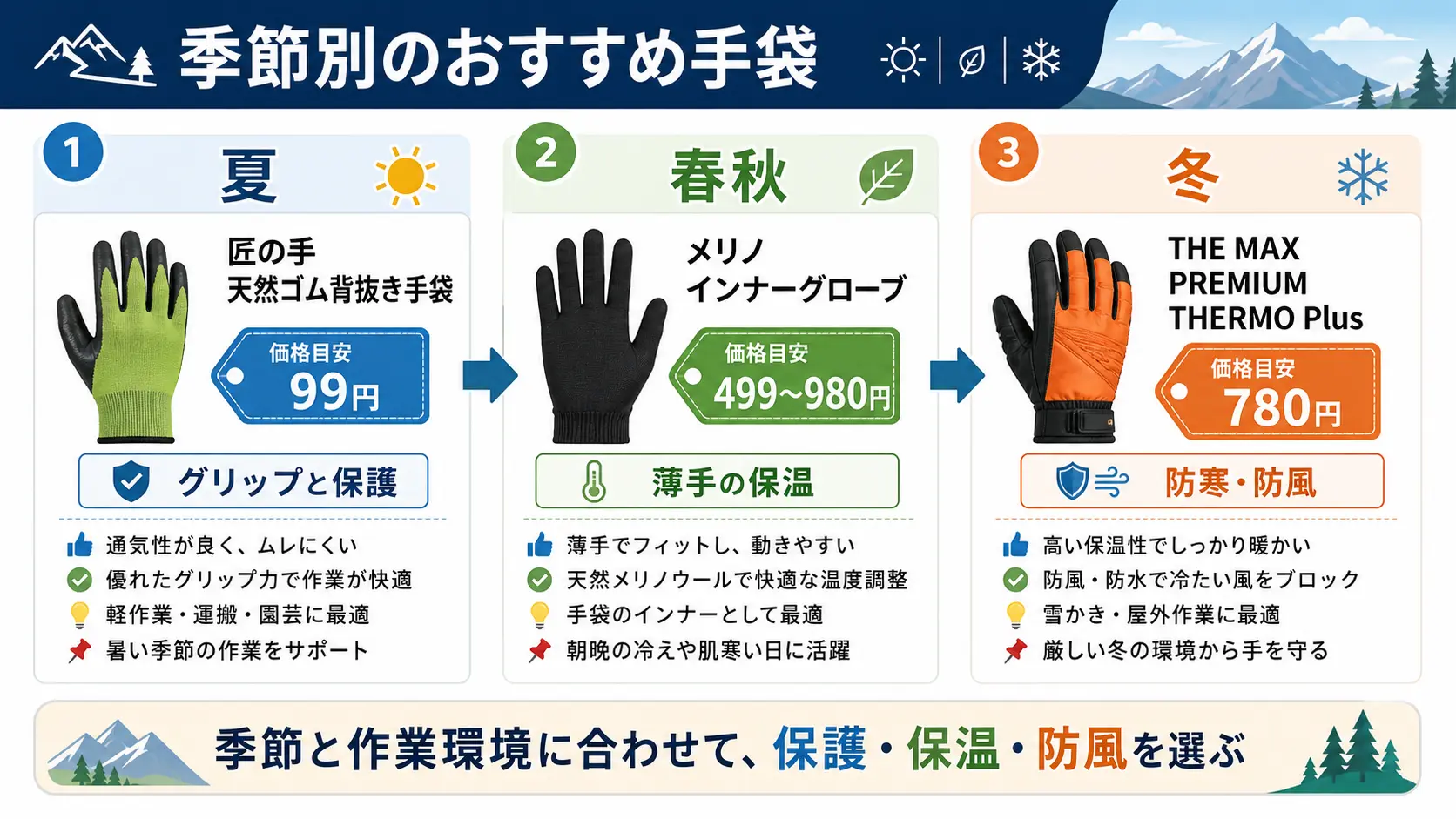夏の岩場・春秋・冬の低山それぞれにおすすめのワークマン手袋モデルと価格目安を並べた図