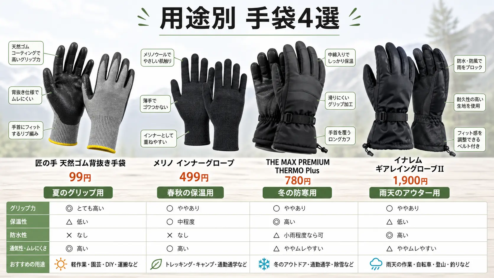 匠の手天然ゴム背抜き手袋・メリノインナーグローブ・THE MAX PREMIUM THERMO Plus・イナレムギアレイングローブIIを価格と役割とともに並べた商品紹介