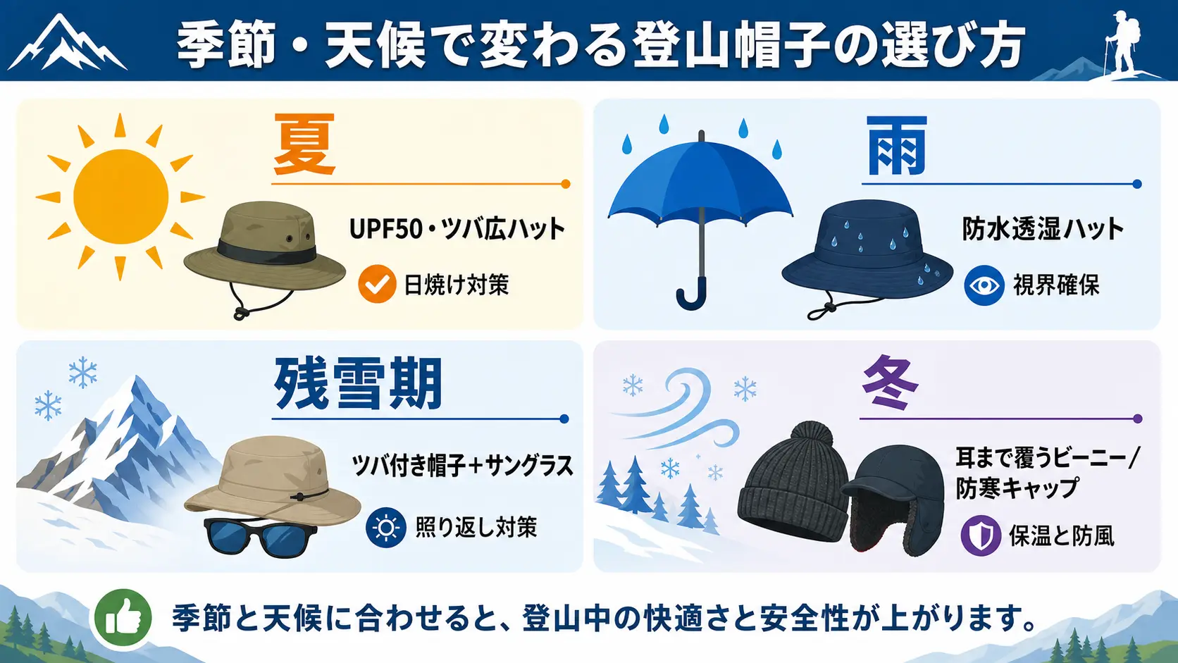 夏・雨天・残雪期・冬という4つの季節と天候で登山帽子の選び方が変わることを示した図