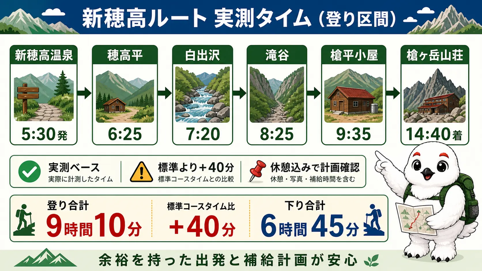 新穂高温泉から槍ヶ岳山荘までの登り区間の実測タイムを示す行程図。新穂高5時30分発、穂高平6時25分、白出沢7時20分、滝谷8時25分、槍平小屋9時35分、槍ヶ岳山荘14時40分着で登り合計9時間10分、翌日の下りは6時間45分
