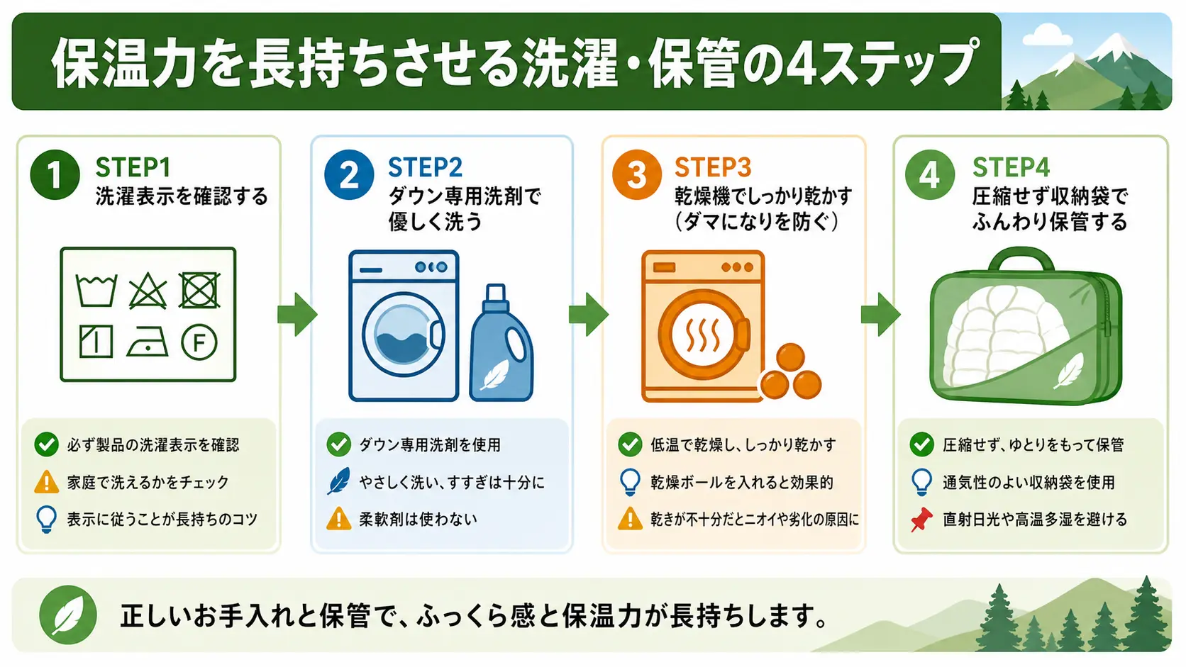 シュラフの保温力を長持ちさせるための洗濯から保管までの4つの手順を示したフロー図