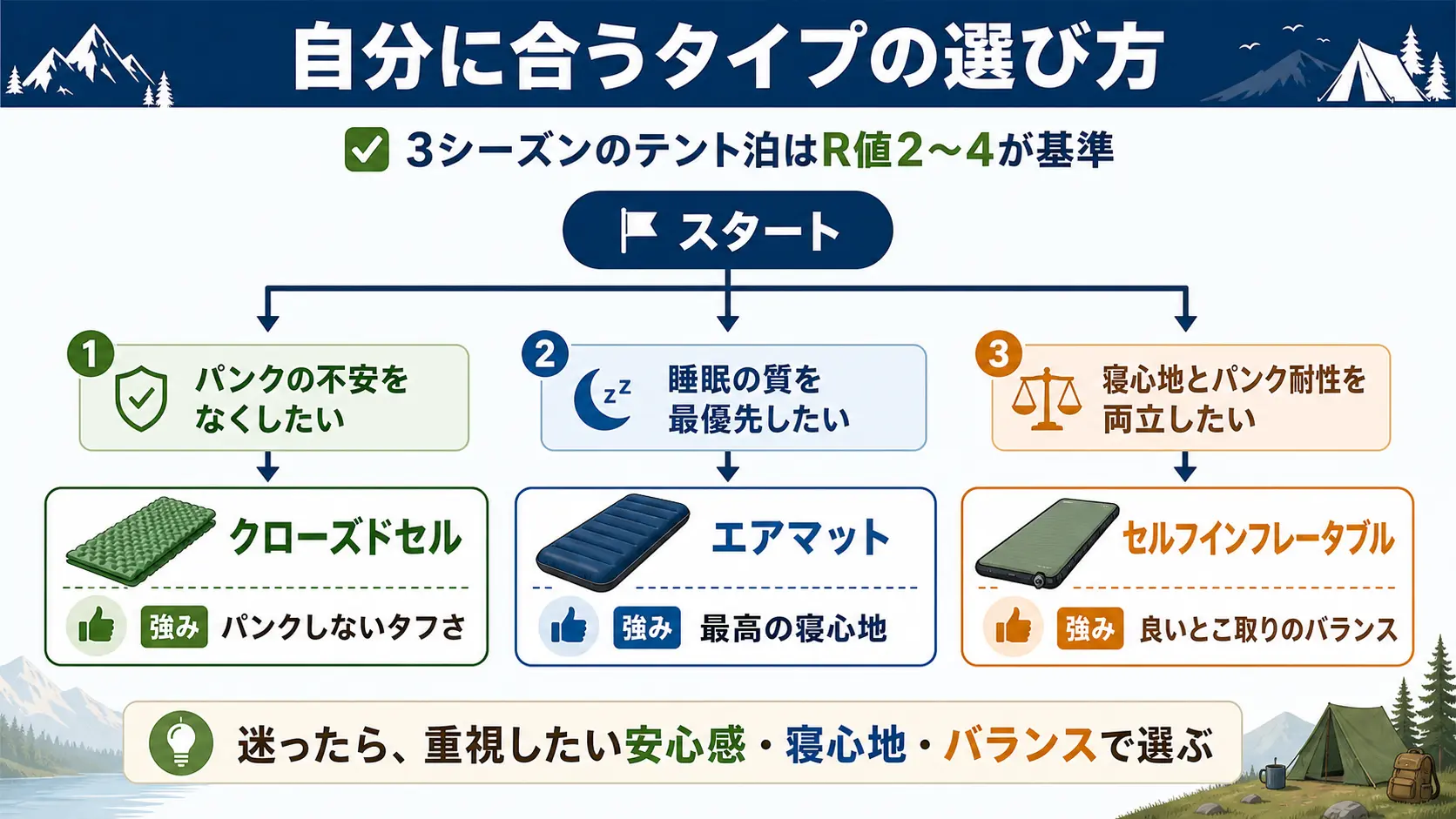 パンクの不安をなくしたいか、寝心地を最優先したいか、両立させたいかによってクローズドセル・エアマット・セルフインフレータブルのどれを選ぶかを示した判断フロー図