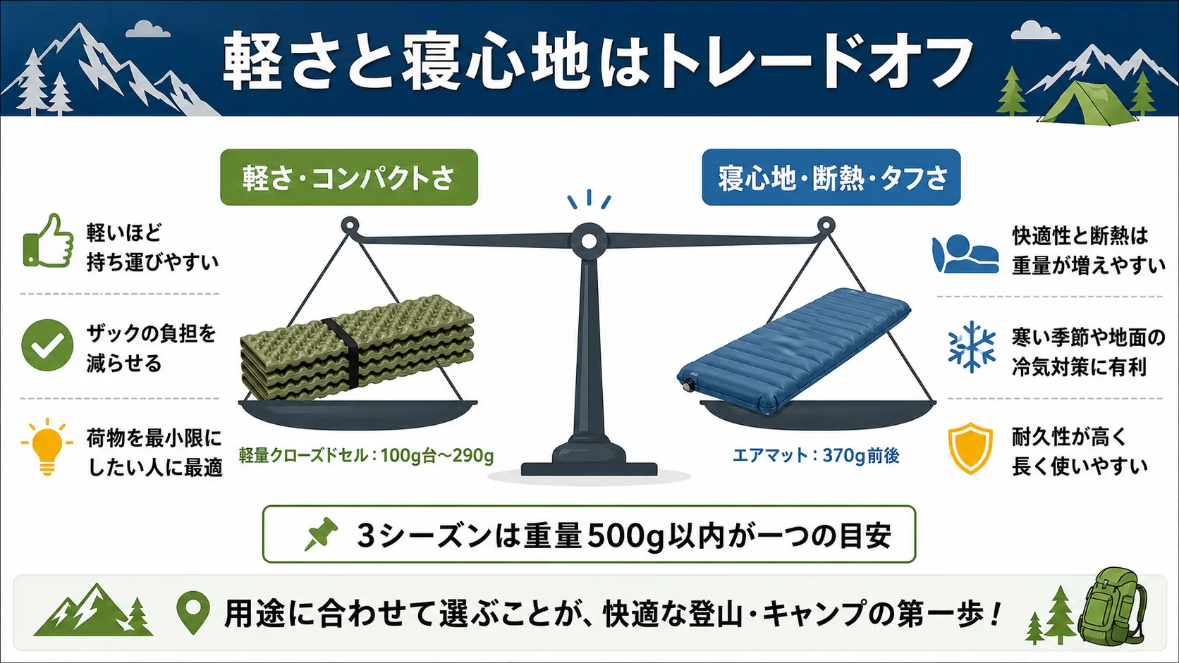 スリーピングマットは軽さ・収納の小ささと、寝心地・断熱性・耐久性がトレードオフの関係にあることを示した天秤の図
