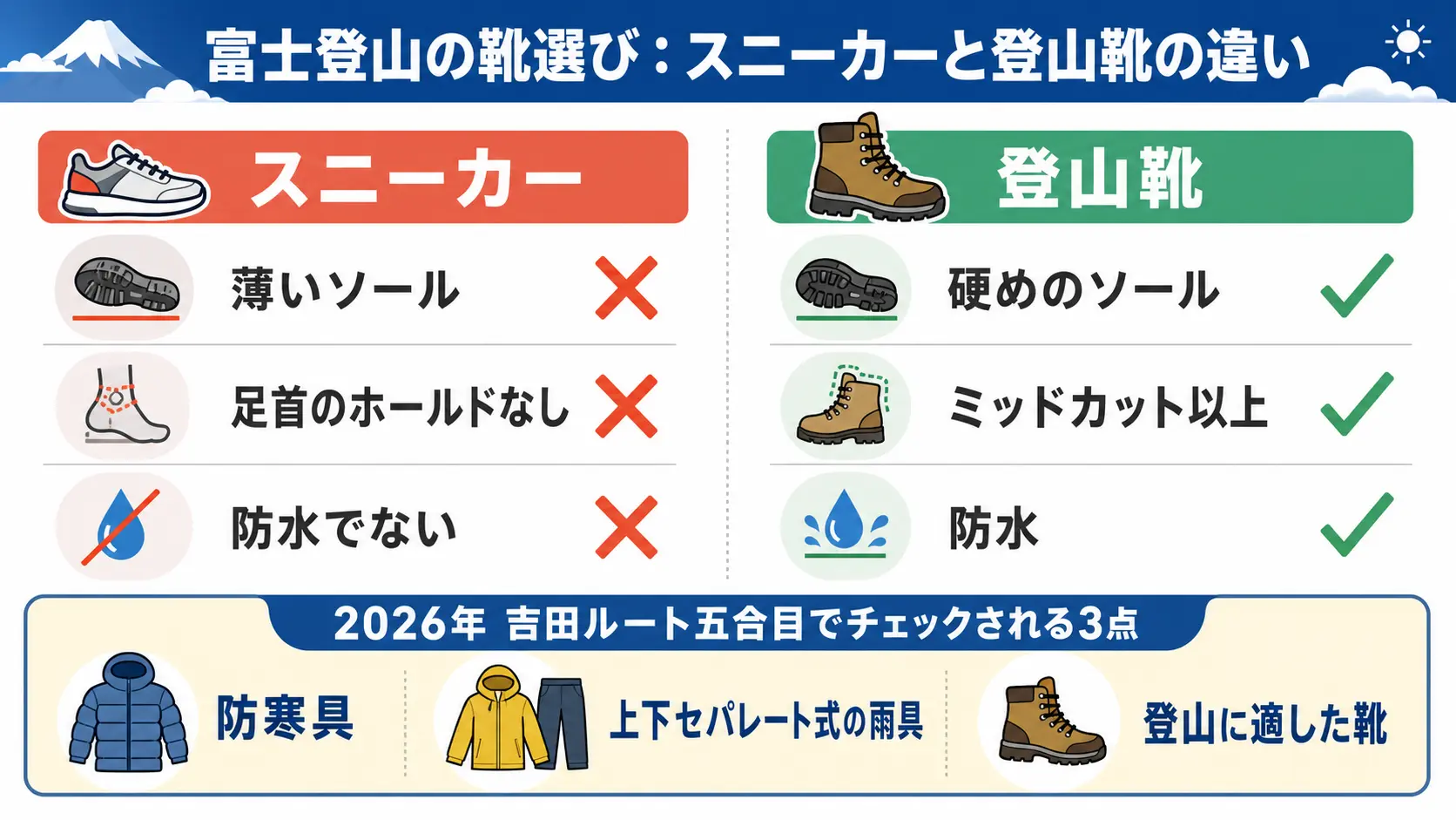 スニーカーと登山靴を富士登山での適性で比較し、2026年吉田ルート五合目で確認される防寒具・上下セパレート式の雨具・登山に適した靴という3つの装備を示した図