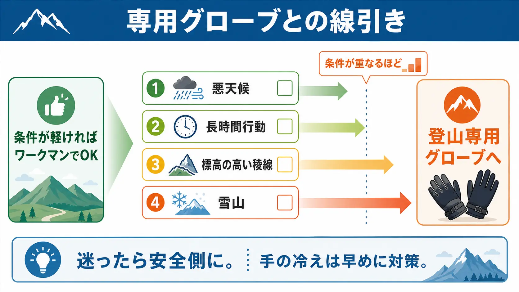 天候・行動時間・標高・雪の条件でワークマン手袋と登山専用グローブを使い分ける線引きを示した図