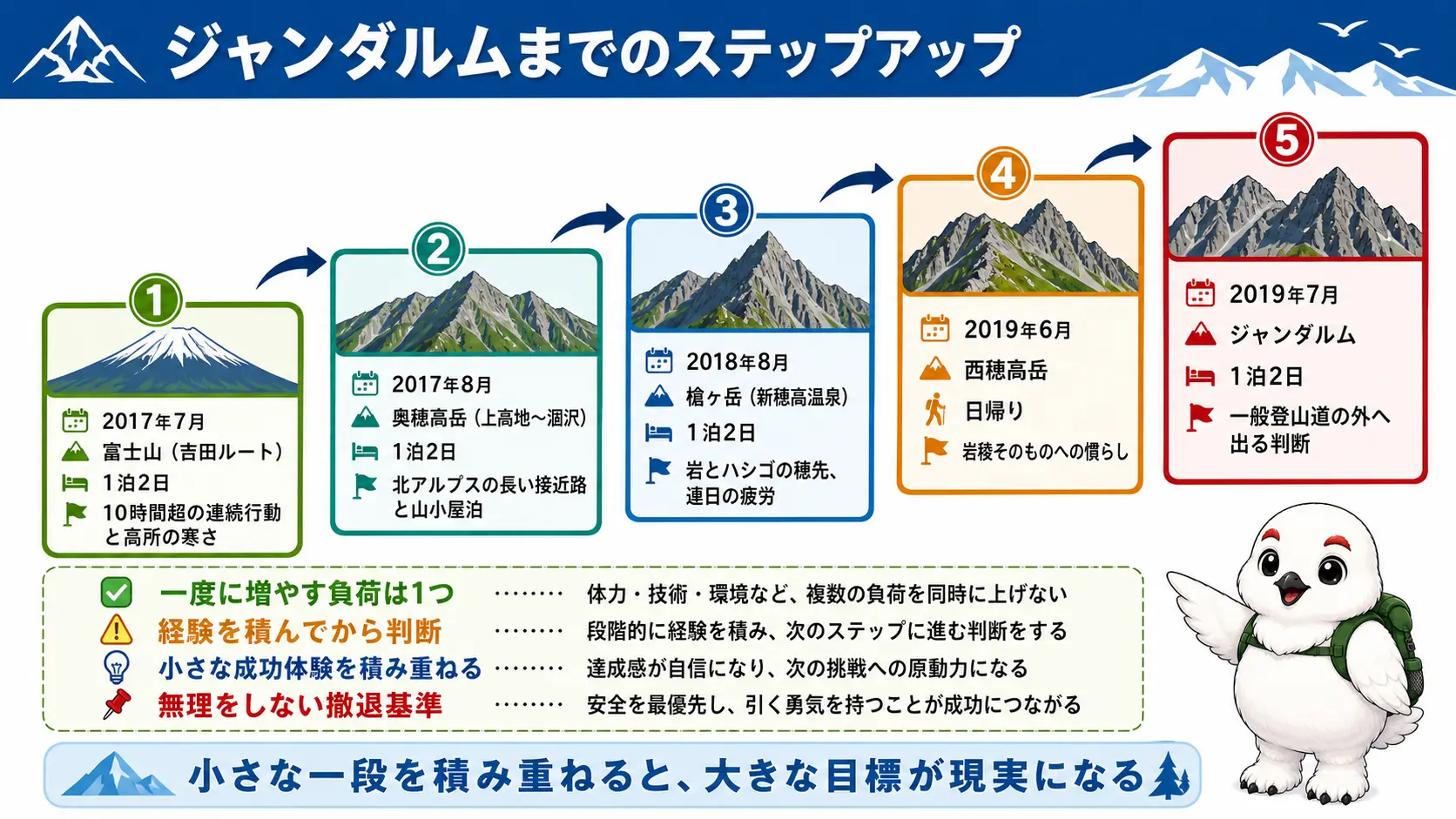 富士山から奥穂高岳、槍ヶ岳、西穂高岳、ジャンダルムへと1回に1段ずつ経験を積み上げていく5段階のロードマップ