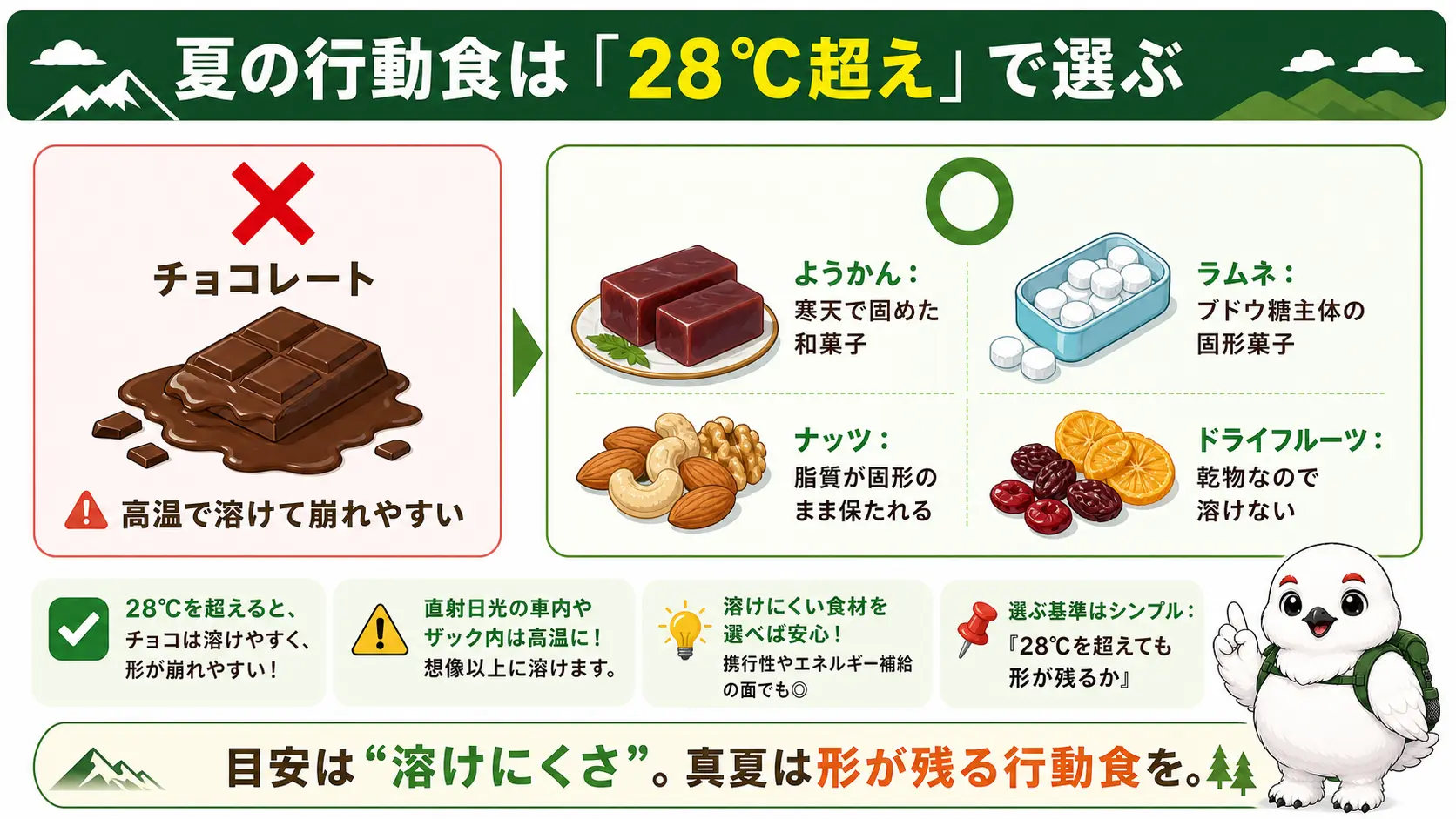 夏の行動食としてチョコレートは高温で溶けやすい一方、ようかん・ラムネ菓子・素焼きナッツ・ドライフルーツは高温でも形が保てることを対比した内容