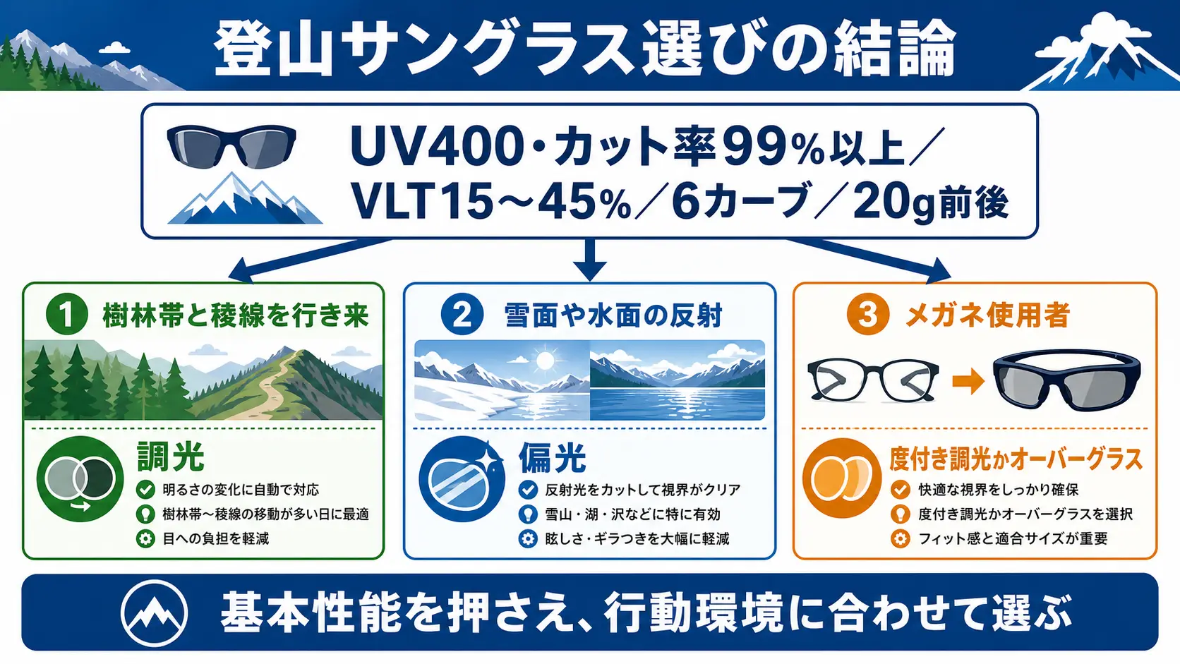 UV性能・可視光線透過率・形状・重さを起点に、山行別に調光・偏光・メガネ対応まで選ぶ流れを1枚に俯瞰したまとめ図
