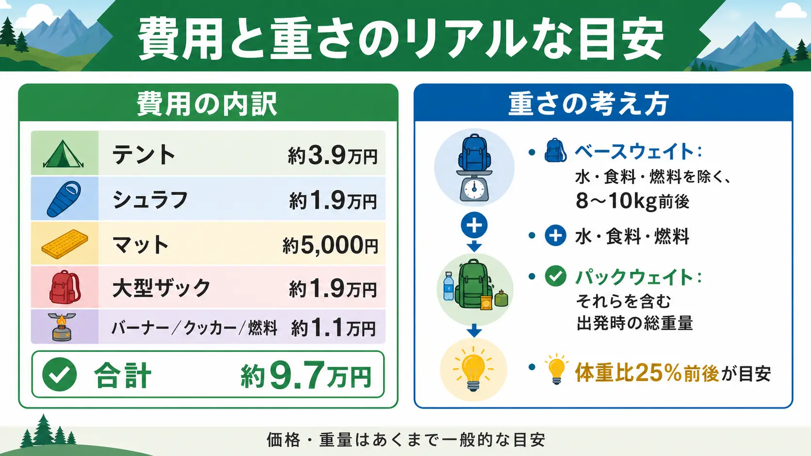 テント泊装備一式を新品で揃えた場合の費用内訳、テント・シュラフ・マット・ザック・炊事道具で合計約9万7千円ほどの内訳と、ベースウェイト8〜10kg前後・パックウェイトという重量の考え方を左右に並べて示す図です