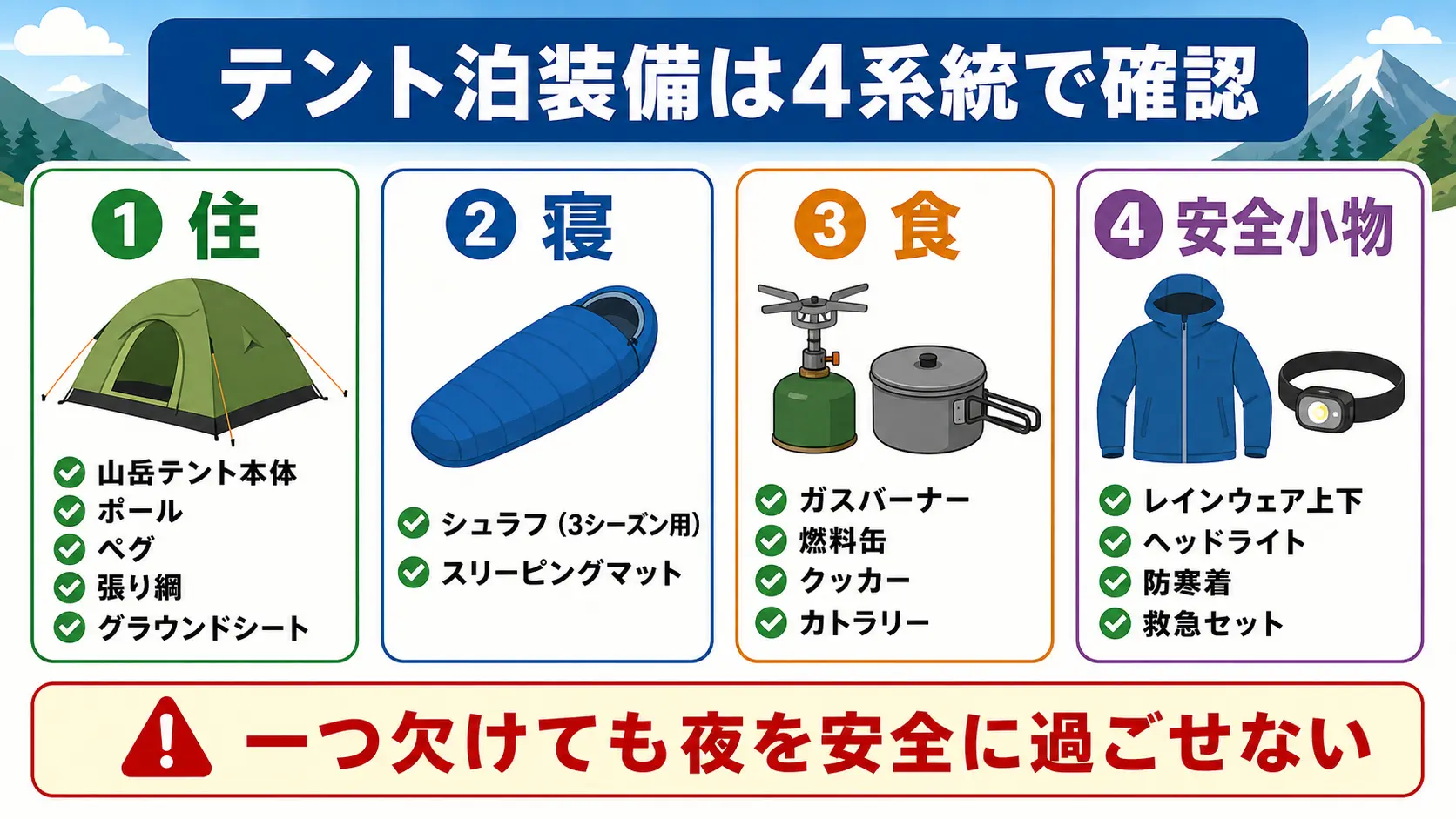 テント泊装備を、住=テント一式、寝=シュラフとマット、食=バーナーとクッカー、安全小物=レインウェア・ヘッドライト・防寒着・救急セットの4系統に分けて示す図