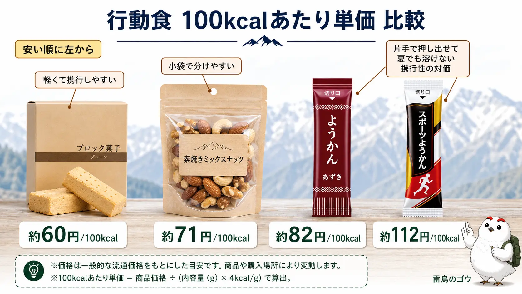カロリーメイト・素焼きミックスナッツ・えいようかん・スポーツようかんの4品を、100kcalあたりの単価(約60円〜約112円)で比較した内容