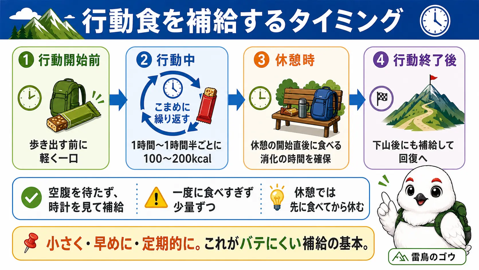 行動食は空腹を待たず、行動開始前・1〜1.5時間ごと・休憩時・下山後という4つのタイミングで100〜200kcalずつ補給する流れを示した内容