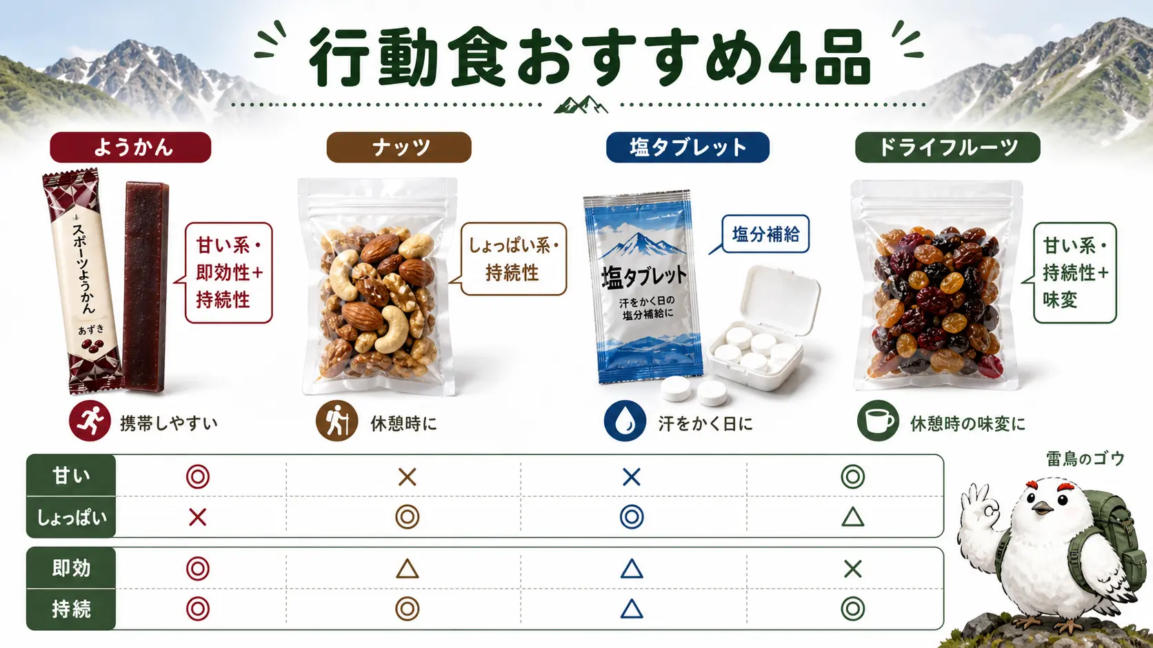 スポーツようかん・素焼きミックスナッツ・塩タブレット・ドライフルーツの4品を並べ、それぞれが甘い系/しょっぱい系・即効性/持続性のどの枠を担うかを注釈した内容