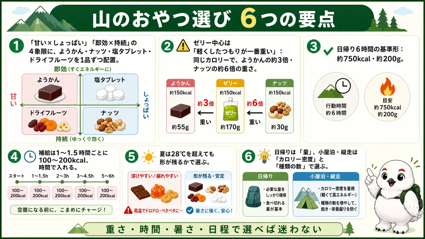 行動食選びの要点として、4つの枠を埋める組み合わせ・ゼリー中心の重さの落とし穴・日帰りの基準形・補給の頻度・夏の選び方・行動時間別の考え方をまとめて俯瞰した内容