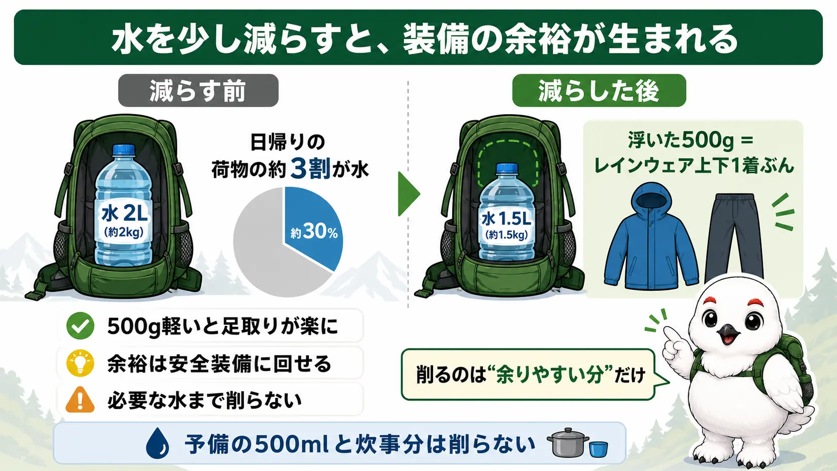 水2Lを担ぐ場合と1.5Lに減らした場合を比較し、減った500gがレインウェア上下1着ぶんの重さに相当することを示した比較図
