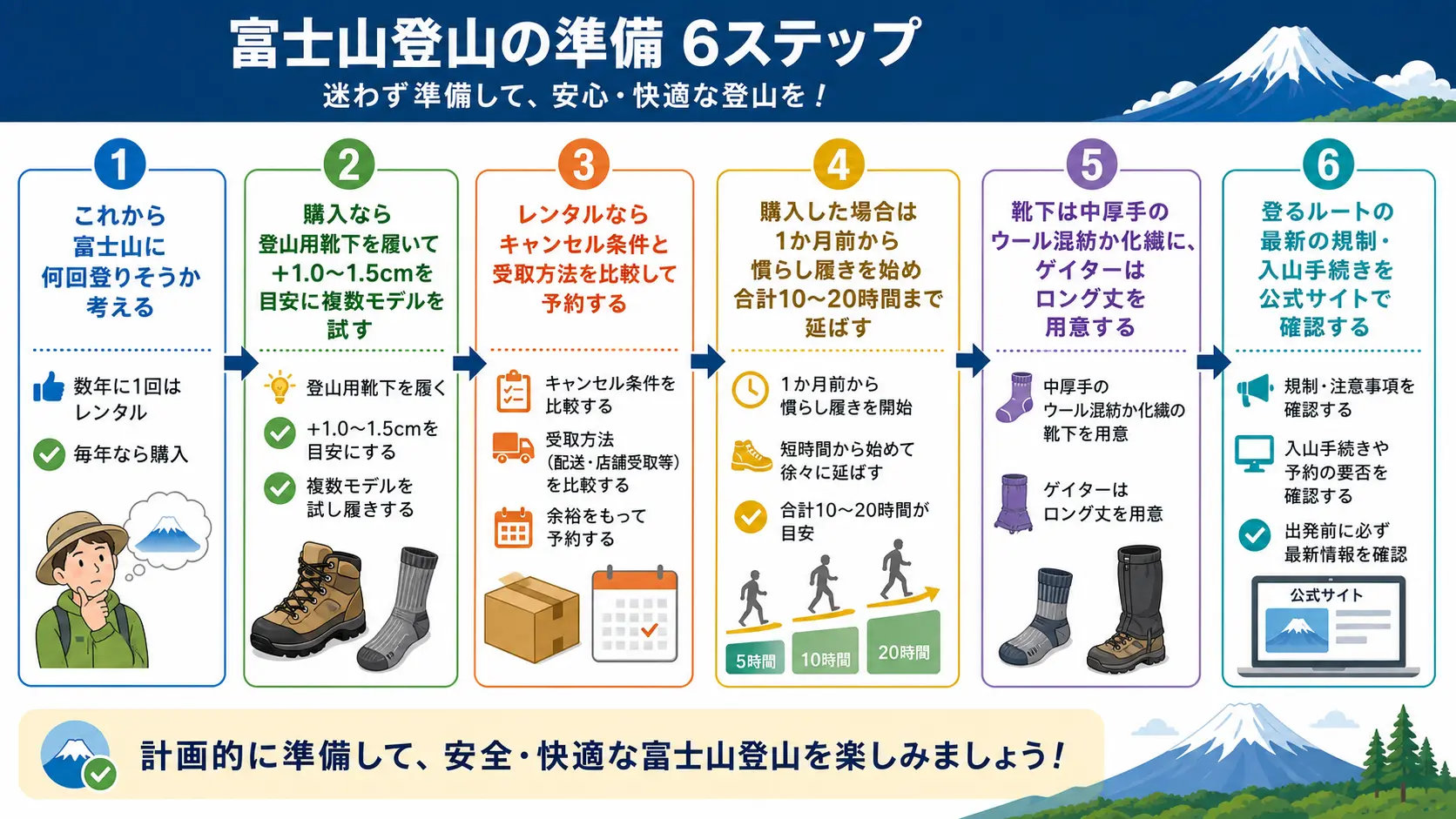 富士登山に向けて登山靴を持っていない人が次に行う6つの手順を順番に示したチェックリスト図
