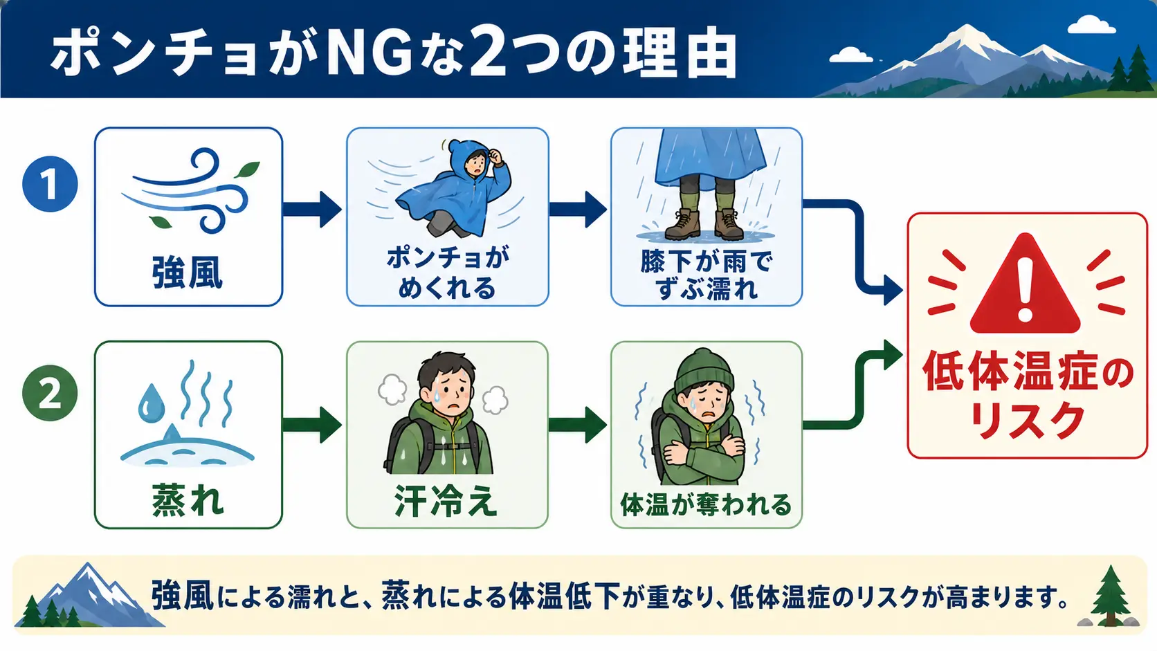 強風でポンチョがめくれて雨が入り込む経路と、蒸れ・汗冷えで体温が奪われる経路の2つが、どちらも低体温症のリスクにつながることを示した分岐フロー図